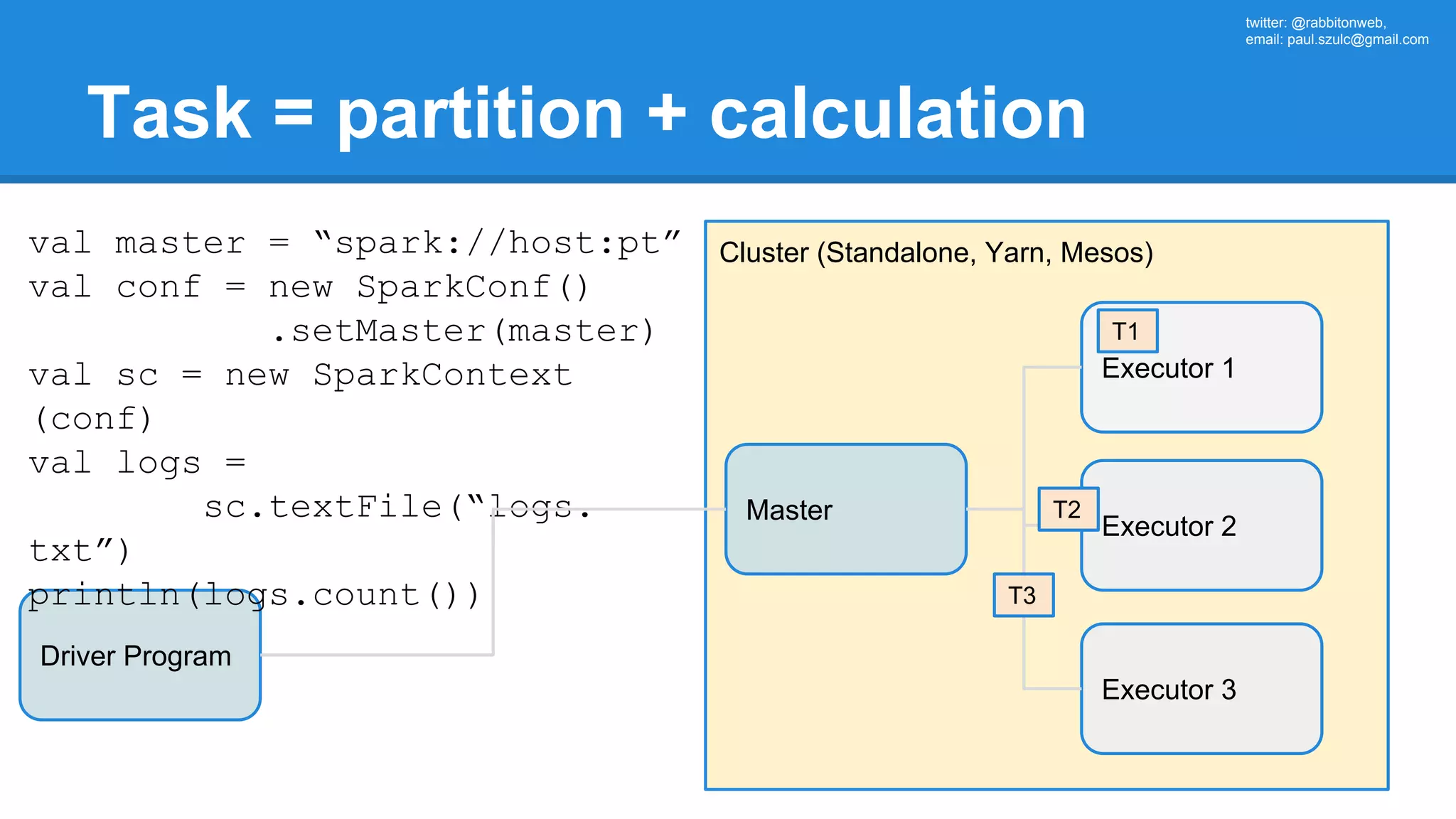 twitter: @rabbitonweb, email: paul.szulc@gmail.com Task = partition + calculation Driver Program Cluster (Standalone, Yarn, Mesos) Master val master = “spark://host:pt” val conf = new SparkConf() .setMaster(master) val sc = new SparkContext (conf) val logs = sc.textFile(“logs. txt”) println(logs.count()) Executor 1 Executor 2 Executor 3 T1 T2 T3 