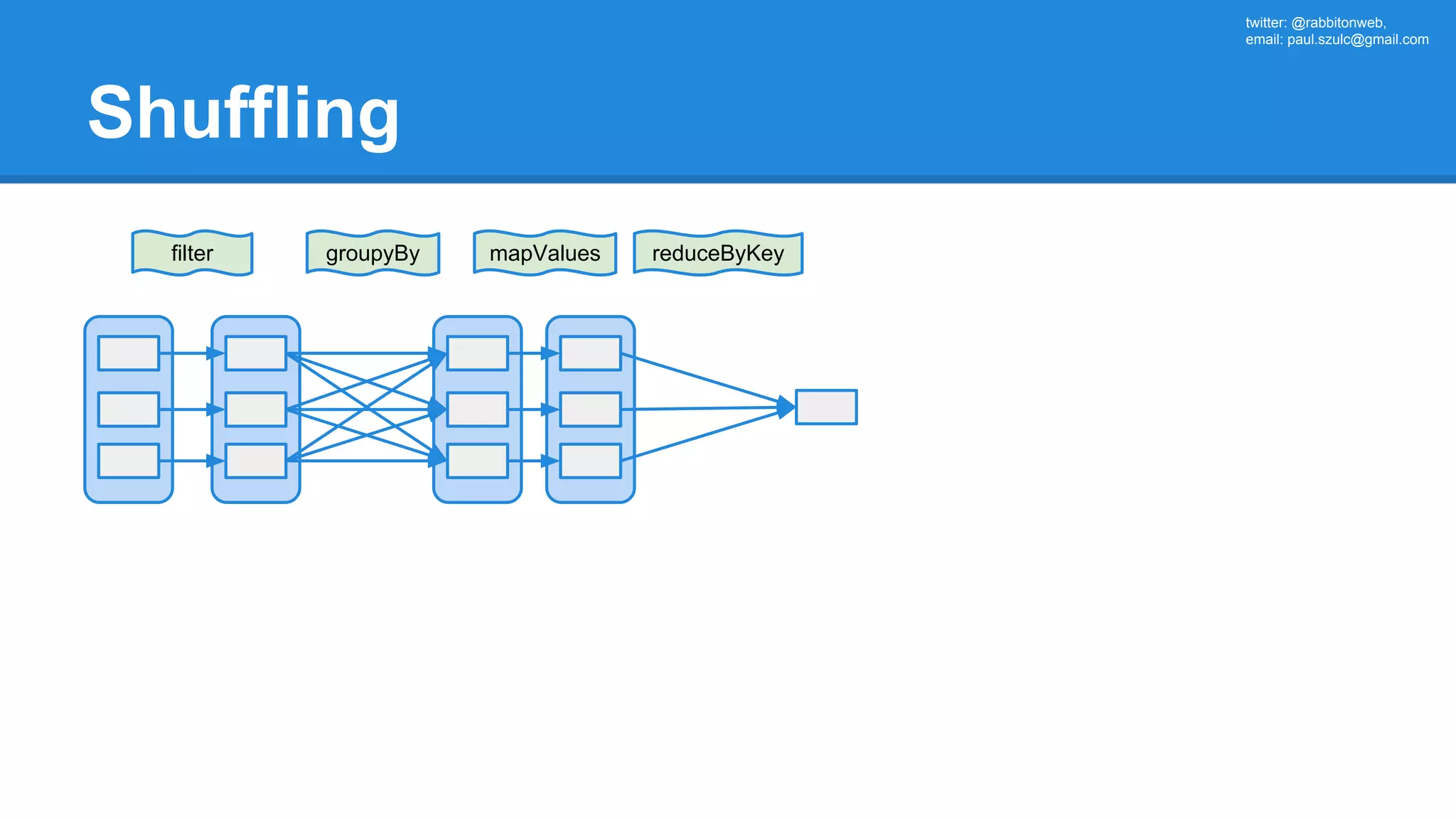 twitter: @rabbitonweb, email: paul.szulc@gmail.com Shuffling filter reduceByKeygroupyBy mapValues 