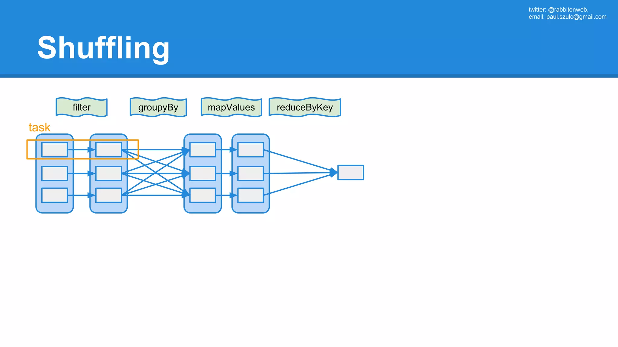 twitter: @rabbitonweb, email: paul.szulc@gmail.com Shuffling filter reduceByKey task groupyBy mapValues 