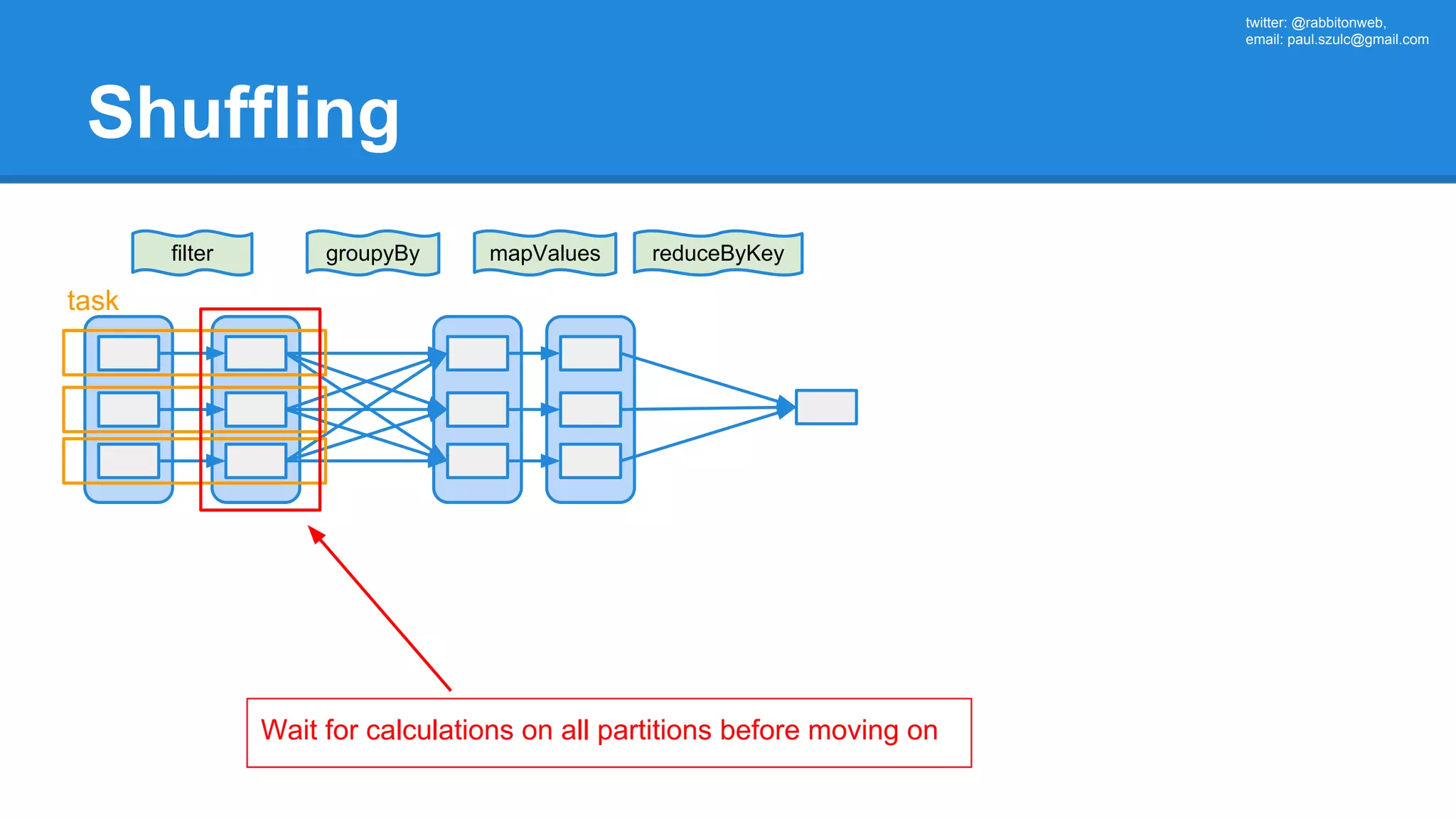 twitter: @rabbitonweb, email: paul.szulc@gmail.com Shuffling filter reduceByKey task Wait for calculations on all partitions before moving on groupyBy mapValues 