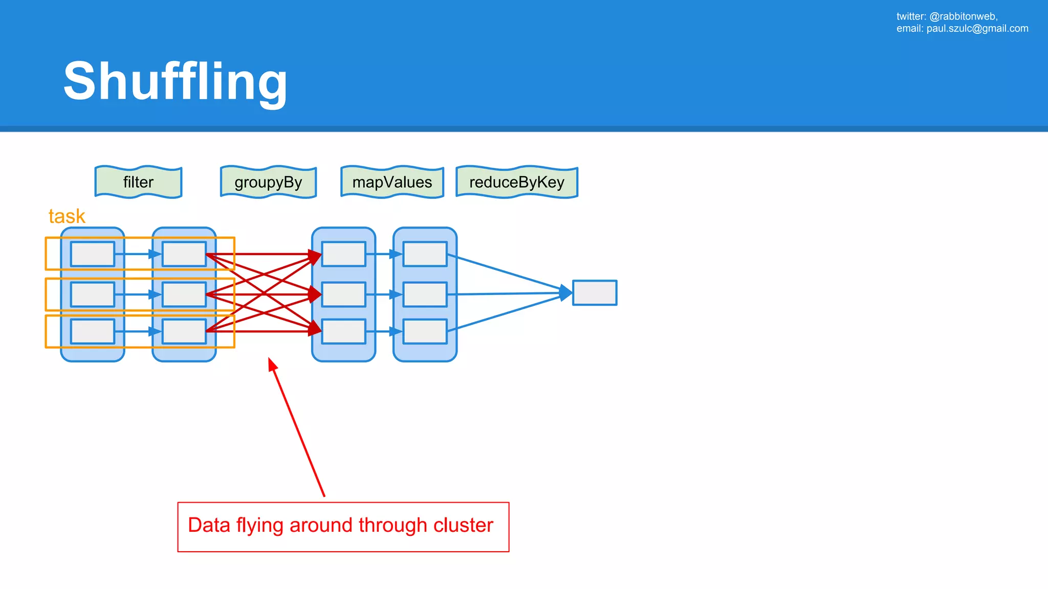 twitter: @rabbitonweb, email: paul.szulc@gmail.com Shuffling filter reduceByKey task groupyBy Data flying around through cluster mapValues 