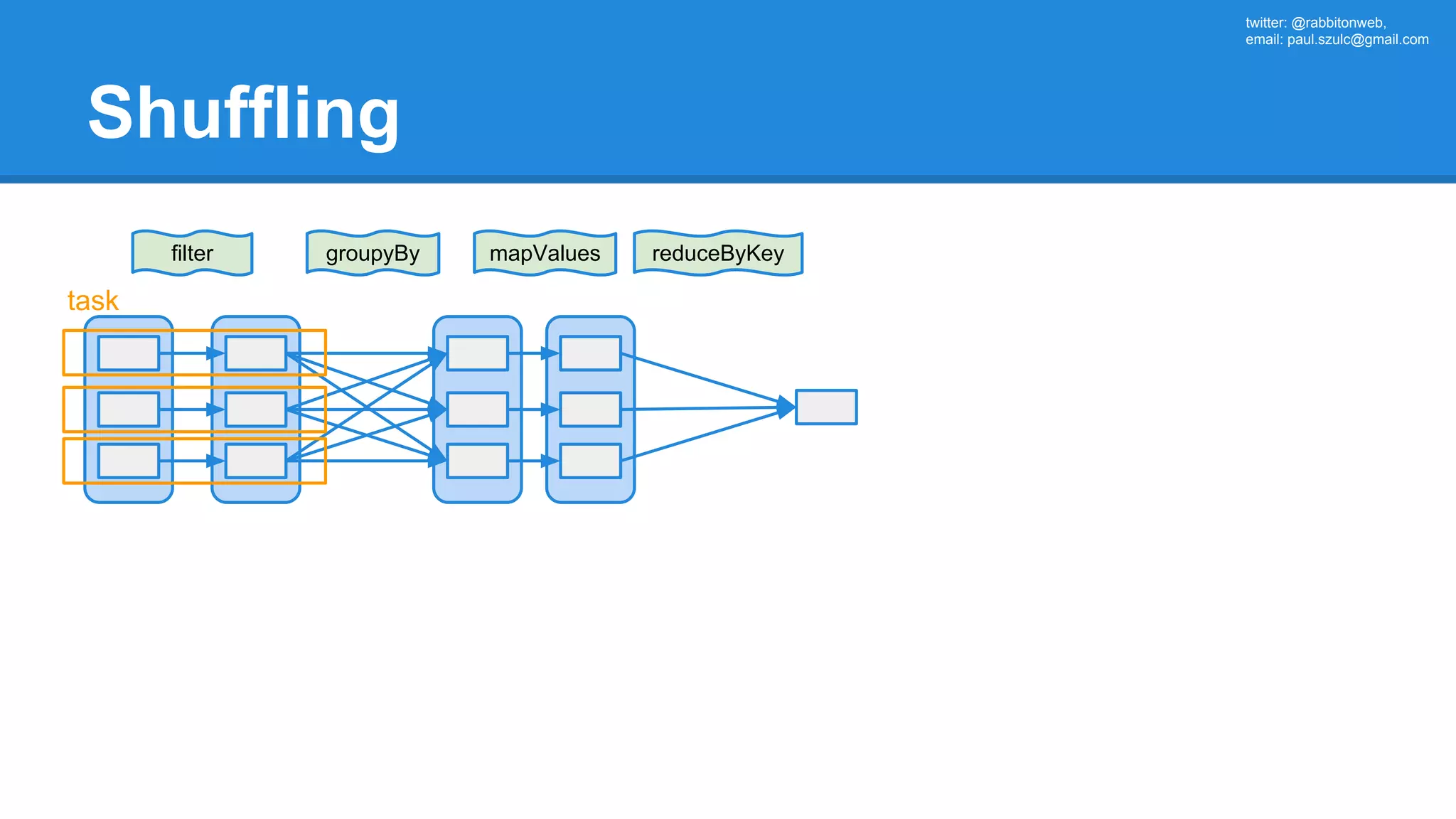 twitter: @rabbitonweb, email: paul.szulc@gmail.com Shuffling filter reduceByKey task groupyBy mapValues 