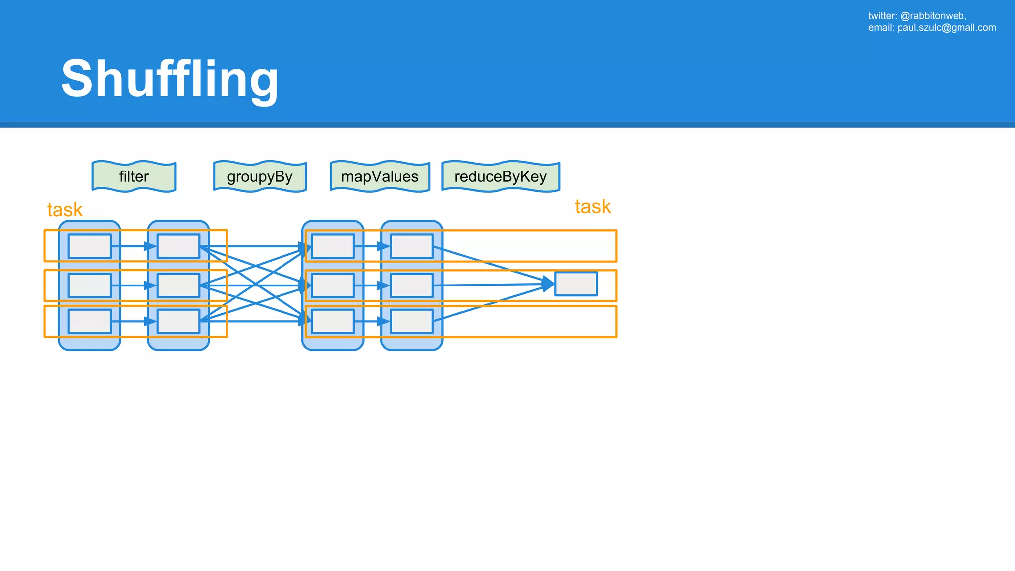 twitter: @rabbitonweb, email: paul.szulc@gmail.com Shuffling filter reduceByKey task task groupyBy mapValues 