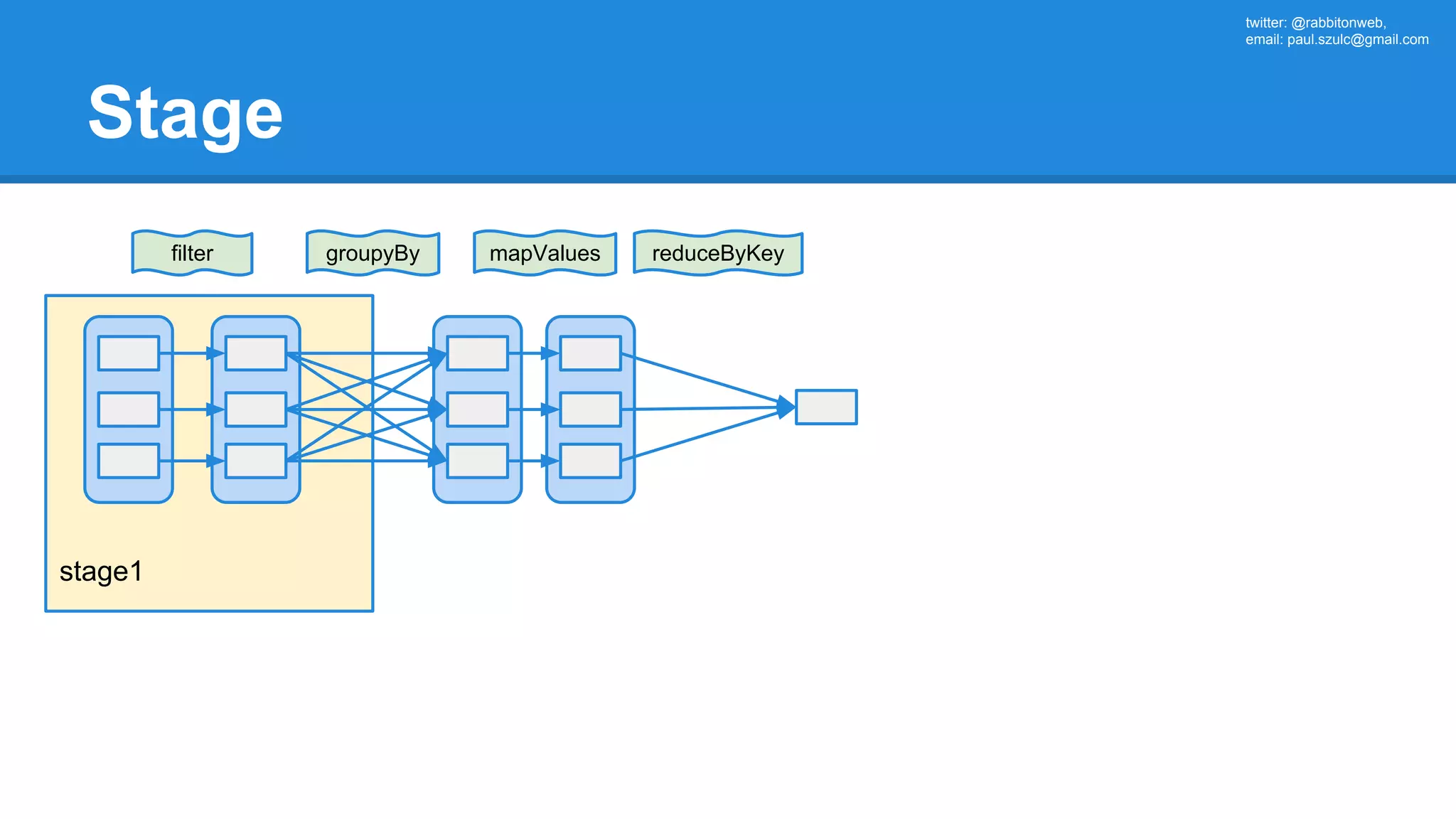 twitter: @rabbitonweb, email: paul.szulc@gmail.com stage1 Stage filter reduceByKeygroupyBy mapValues 