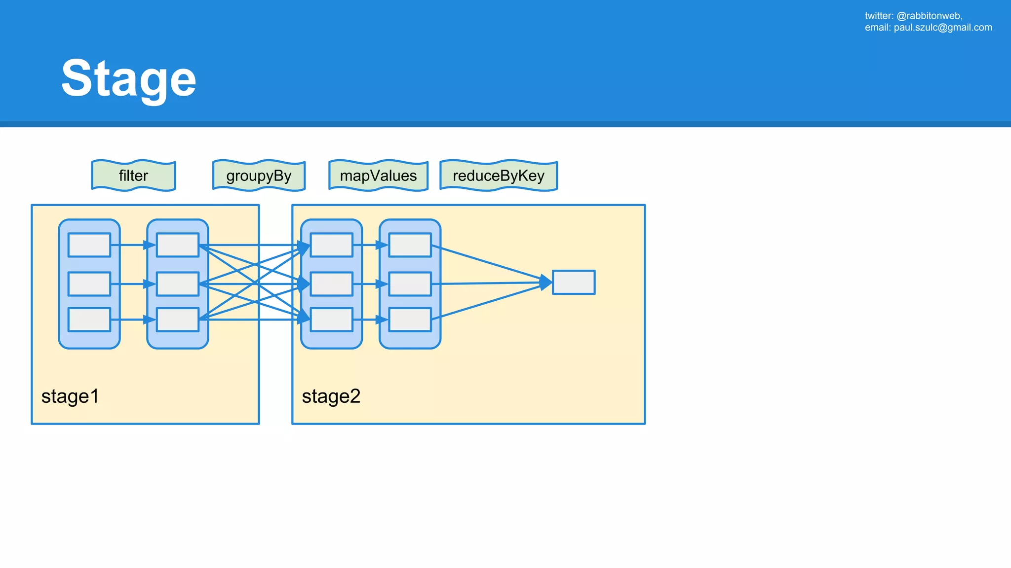 twitter: @rabbitonweb, email: paul.szulc@gmail.com sda stage2stage1 Stage filter reduceByKeygroupyBy mapValues 