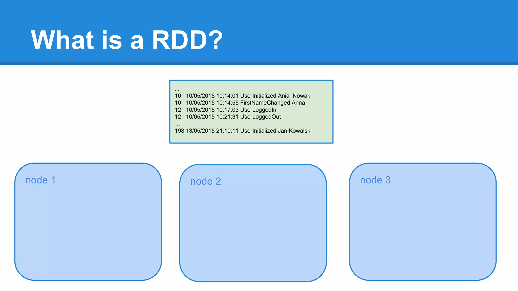 node 1 ... 10 10/05/2015 10:14:01 UserInitialized Ania Nowak 10 10/05/2015 10:14:55 FirstNameChanged Anna 12 10/05/2015 10:17:03 UserLoggedIn 12 10/05/2015 10:21:31 UserLoggedOut … 198 13/05/2015 21:10:11 UserInitialized Jan Kowalski node 2 node 3 What is a RDD? 