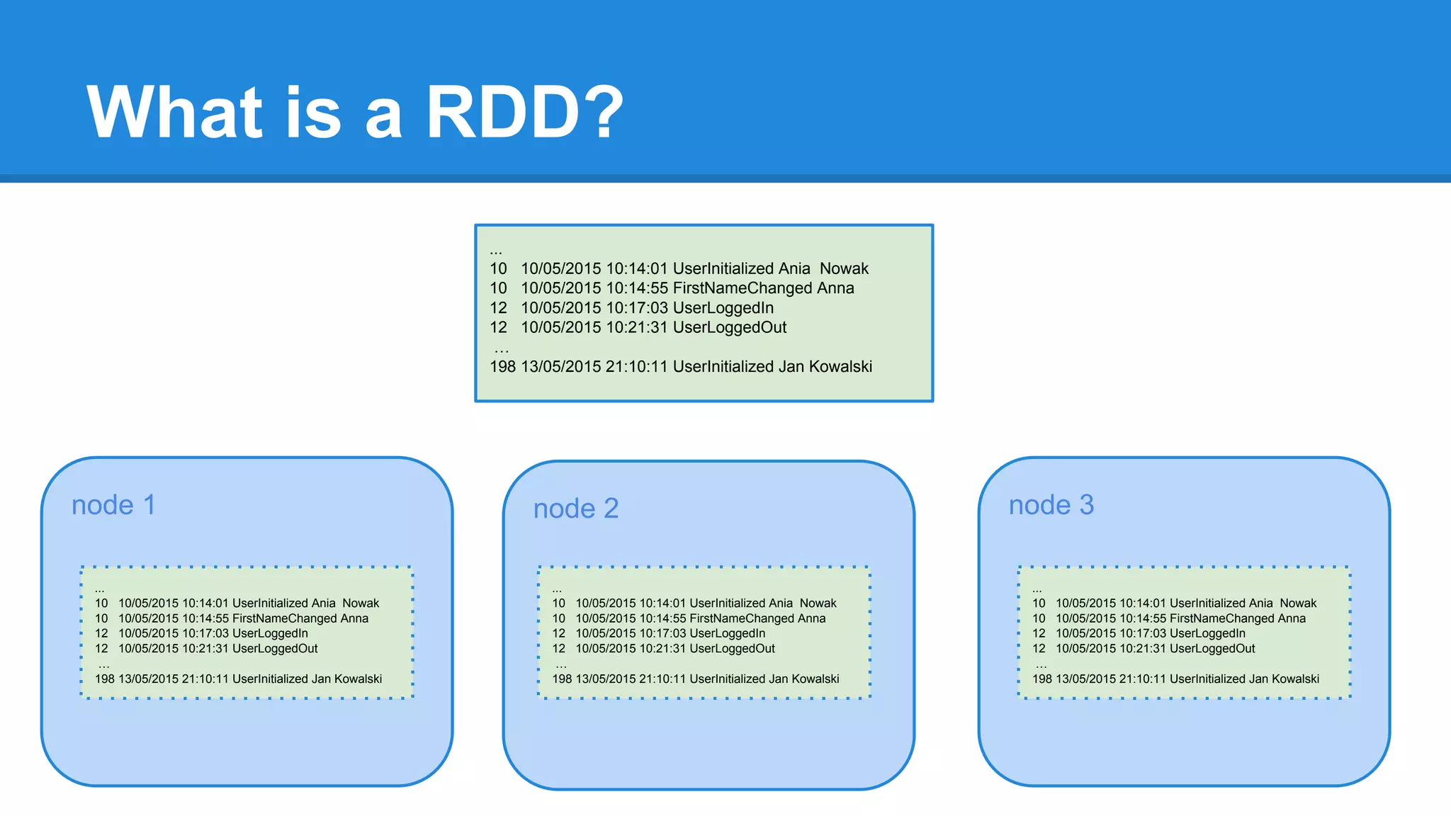 node 1 ... 10 10/05/2015 10:14:01 UserInitialized Ania Nowak 10 10/05/2015 10:14:55 FirstNameChanged Anna 12 10/05/2015 10:17:03 UserLoggedIn 12 10/05/2015 10:21:31 UserLoggedOut … 198 13/05/2015 21:10:11 UserInitialized Jan Kowalski ... 10 10/05/2015 10:14:01 UserInitialized Ania Nowak 10 10/05/2015 10:14:55 FirstNameChanged Anna 12 10/05/2015 10:17:03 UserLoggedIn 12 10/05/2015 10:21:31 UserLoggedOut … 198 13/05/2015 21:10:11 UserInitialized Jan Kowalski node 2 node 3 ... 10 10/05/2015 10:14:01 UserInitialized Ania Nowak 10 10/05/2015 10:14:55 FirstNameChanged Anna 12 10/05/2015 10:17:03 UserLoggedIn 12 10/05/2015 10:21:31 UserLoggedOut … 198 13/05/2015 21:10:11 UserInitialized Jan Kowalski ... 10 10/05/2015 10:14:01 UserInitialized Ania Nowak 10 10/05/2015 10:14:55 FirstNameChanged Anna 12 10/05/2015 10:17:03 UserLoggedIn 12 10/05/2015 10:21:31 UserLoggedOut … 198 13/05/2015 21:10:11 UserInitialized Jan Kowalski What is a RDD? 
