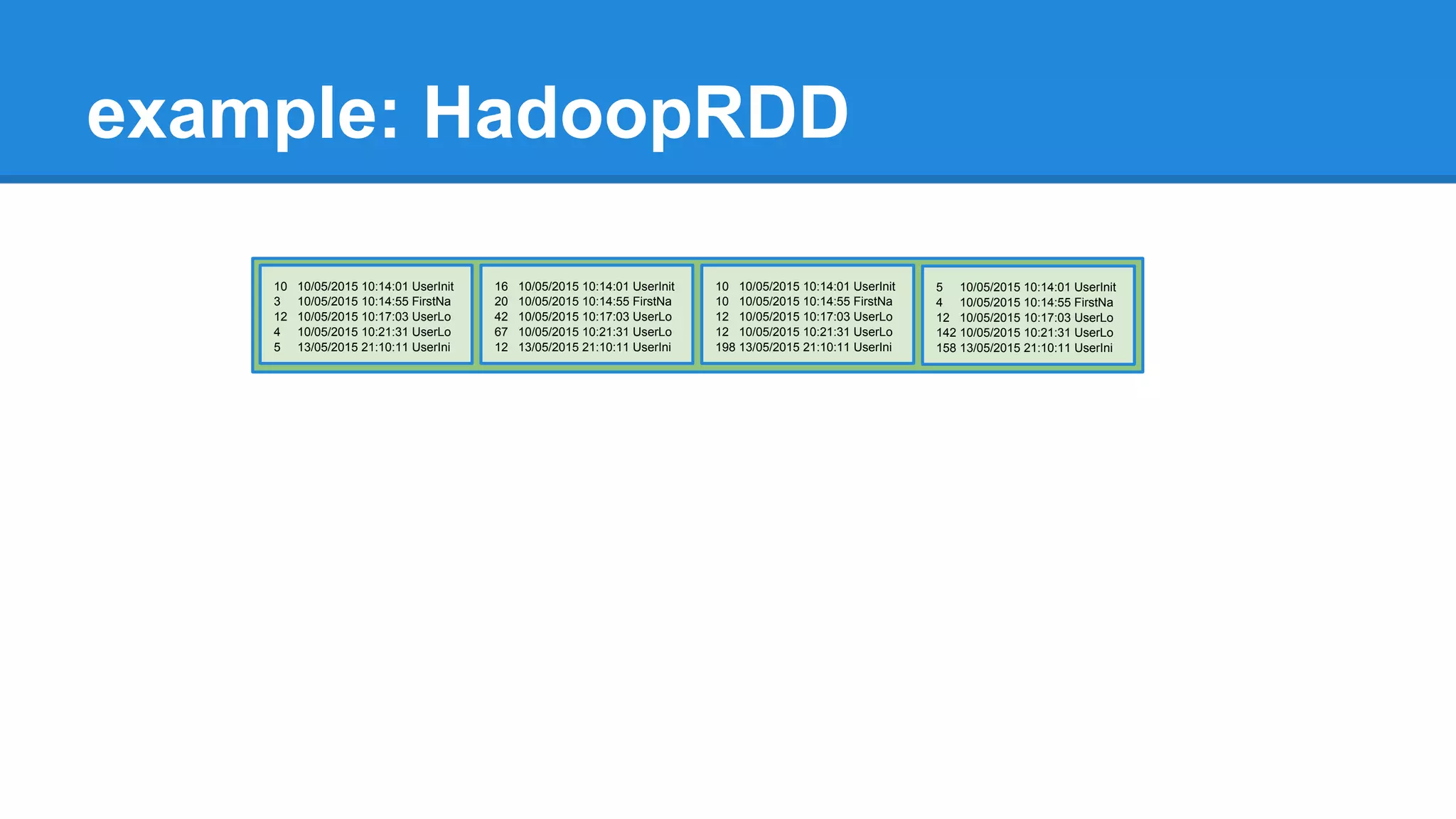 example: HadoopRDD 10 10/05/2015 10:14:01 UserInit 3 10/05/2015 10:14:55 FirstNa 12 10/05/2015 10:17:03 UserLo 4 10/05/2015 10:21:31 UserLo 5 13/05/2015 21:10:11 UserIni 16 10/05/2015 10:14:01 UserInit 20 10/05/2015 10:14:55 FirstNa 42 10/05/2015 10:17:03 UserLo 67 10/05/2015 10:21:31 UserLo 12 13/05/2015 21:10:11 UserIni 10 10/05/2015 10:14:01 UserInit 10 10/05/2015 10:14:55 FirstNa 12 10/05/2015 10:17:03 UserLo 12 10/05/2015 10:21:31 UserLo 198 13/05/2015 21:10:11 UserIni 5 10/05/2015 10:14:01 UserInit 4 10/05/2015 10:14:55 FirstNa 12 10/05/2015 10:17:03 UserLo 142 10/05/2015 10:21:31 UserLo 158 13/05/2015 21:10:11 UserIni 