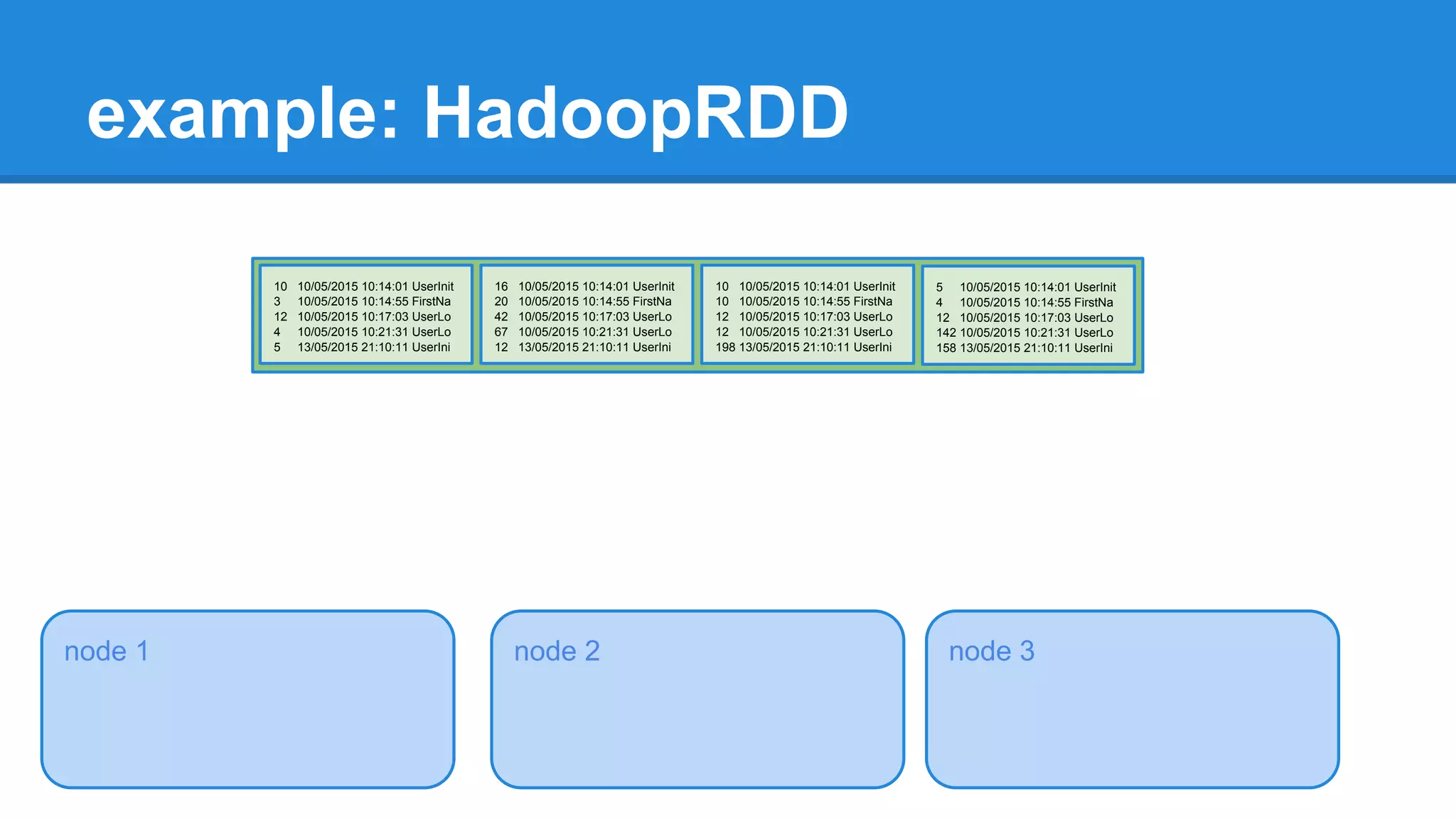example: HadoopRDD node 1 10 10/05/2015 10:14:01 UserInit 3 10/05/2015 10:14:55 FirstNa 12 10/05/2015 10:17:03 UserLo 4 10/05/2015 10:21:31 UserLo 5 13/05/2015 21:10:11 UserIni node 2 node 3 16 10/05/2015 10:14:01 UserInit 20 10/05/2015 10:14:55 FirstNa 42 10/05/2015 10:17:03 UserLo 67 10/05/2015 10:21:31 UserLo 12 13/05/2015 21:10:11 UserIni 10 10/05/2015 10:14:01 UserInit 10 10/05/2015 10:14:55 FirstNa 12 10/05/2015 10:17:03 UserLo 12 10/05/2015 10:21:31 UserLo 198 13/05/2015 21:10:11 UserIni 5 10/05/2015 10:14:01 UserInit 4 10/05/2015 10:14:55 FirstNa 12 10/05/2015 10:17:03 UserLo 142 10/05/2015 10:21:31 UserLo 158 13/05/2015 21:10:11 UserIni 