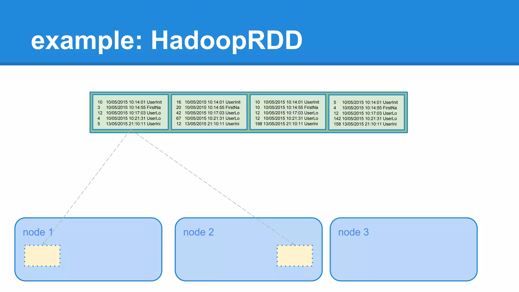 example: HadoopRDD node 1 10 10/05/2015 10:14:01 UserInit 3 10/05/2015 10:14:55 FirstNa 12 10/05/2015 10:17:03 UserLo 4 10/05/2015 10:21:31 UserLo 5 13/05/2015 21:10:11 UserIni node 2 node 3 16 10/05/2015 10:14:01 UserInit 20 10/05/2015 10:14:55 FirstNa 42 10/05/2015 10:17:03 UserLo 67 10/05/2015 10:21:31 UserLo 12 13/05/2015 21:10:11 UserIni 10 10/05/2015 10:14:01 UserInit 10 10/05/2015 10:14:55 FirstNa 12 10/05/2015 10:17:03 UserLo 12 10/05/2015 10:21:31 UserLo 198 13/05/2015 21:10:11 UserIni 5 10/05/2015 10:14:01 UserInit 4 10/05/2015 10:14:55 FirstNa 12 10/05/2015 10:17:03 UserLo 142 10/05/2015 10:21:31 UserLo 158 13/05/2015 21:10:11 UserIni 