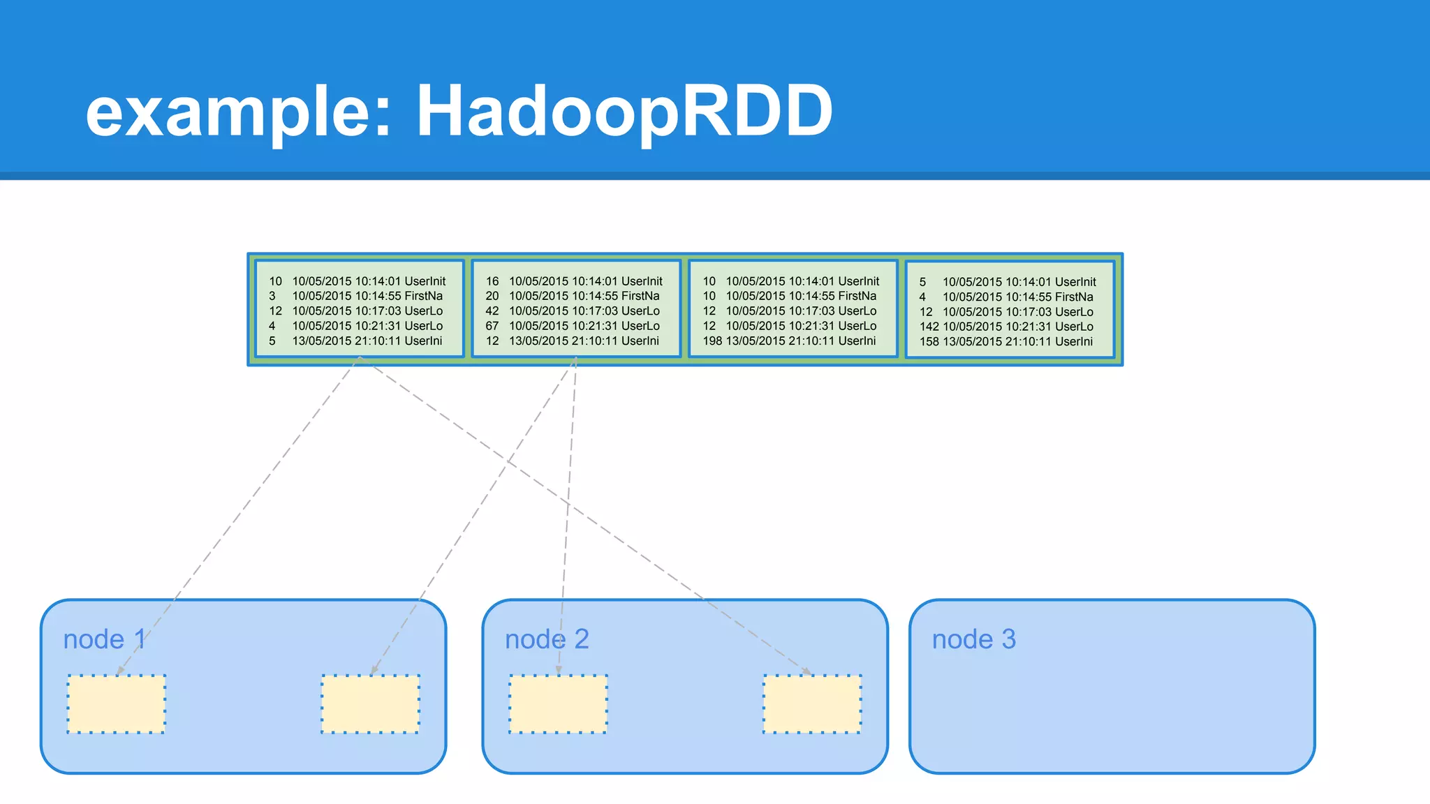 example: HadoopRDD node 1 10 10/05/2015 10:14:01 UserInit 3 10/05/2015 10:14:55 FirstNa 12 10/05/2015 10:17:03 UserLo 4 10/05/2015 10:21:31 UserLo 5 13/05/2015 21:10:11 UserIni node 2 node 3 16 10/05/2015 10:14:01 UserInit 20 10/05/2015 10:14:55 FirstNa 42 10/05/2015 10:17:03 UserLo 67 10/05/2015 10:21:31 UserLo 12 13/05/2015 21:10:11 UserIni 10 10/05/2015 10:14:01 UserInit 10 10/05/2015 10:14:55 FirstNa 12 10/05/2015 10:17:03 UserLo 12 10/05/2015 10:21:31 UserLo 198 13/05/2015 21:10:11 UserIni 5 10/05/2015 10:14:01 UserInit 4 10/05/2015 10:14:55 FirstNa 12 10/05/2015 10:17:03 UserLo 142 10/05/2015 10:21:31 UserLo 158 13/05/2015 21:10:11 UserIni 