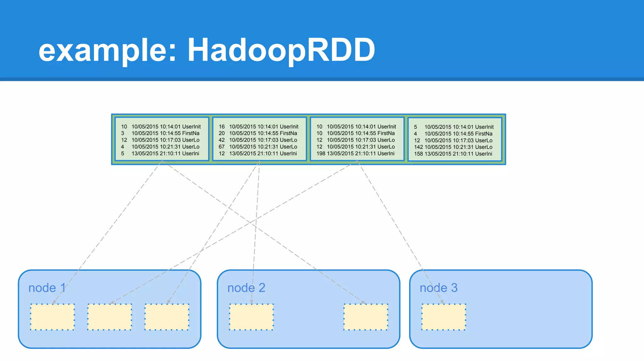 example: HadoopRDD node 1 10 10/05/2015 10:14:01 UserInit 3 10/05/2015 10:14:55 FirstNa 12 10/05/2015 10:17:03 UserLo 4 10/05/2015 10:21:31 UserLo 5 13/05/2015 21:10:11 UserIni node 2 node 3 16 10/05/2015 10:14:01 UserInit 20 10/05/2015 10:14:55 FirstNa 42 10/05/2015 10:17:03 UserLo 67 10/05/2015 10:21:31 UserLo 12 13/05/2015 21:10:11 UserIni 10 10/05/2015 10:14:01 UserInit 10 10/05/2015 10:14:55 FirstNa 12 10/05/2015 10:17:03 UserLo 12 10/05/2015 10:21:31 UserLo 198 13/05/2015 21:10:11 UserIni 5 10/05/2015 10:14:01 UserInit 4 10/05/2015 10:14:55 FirstNa 12 10/05/2015 10:17:03 UserLo 142 10/05/2015 10:21:31 UserLo 158 13/05/2015 21:10:11 UserIni 