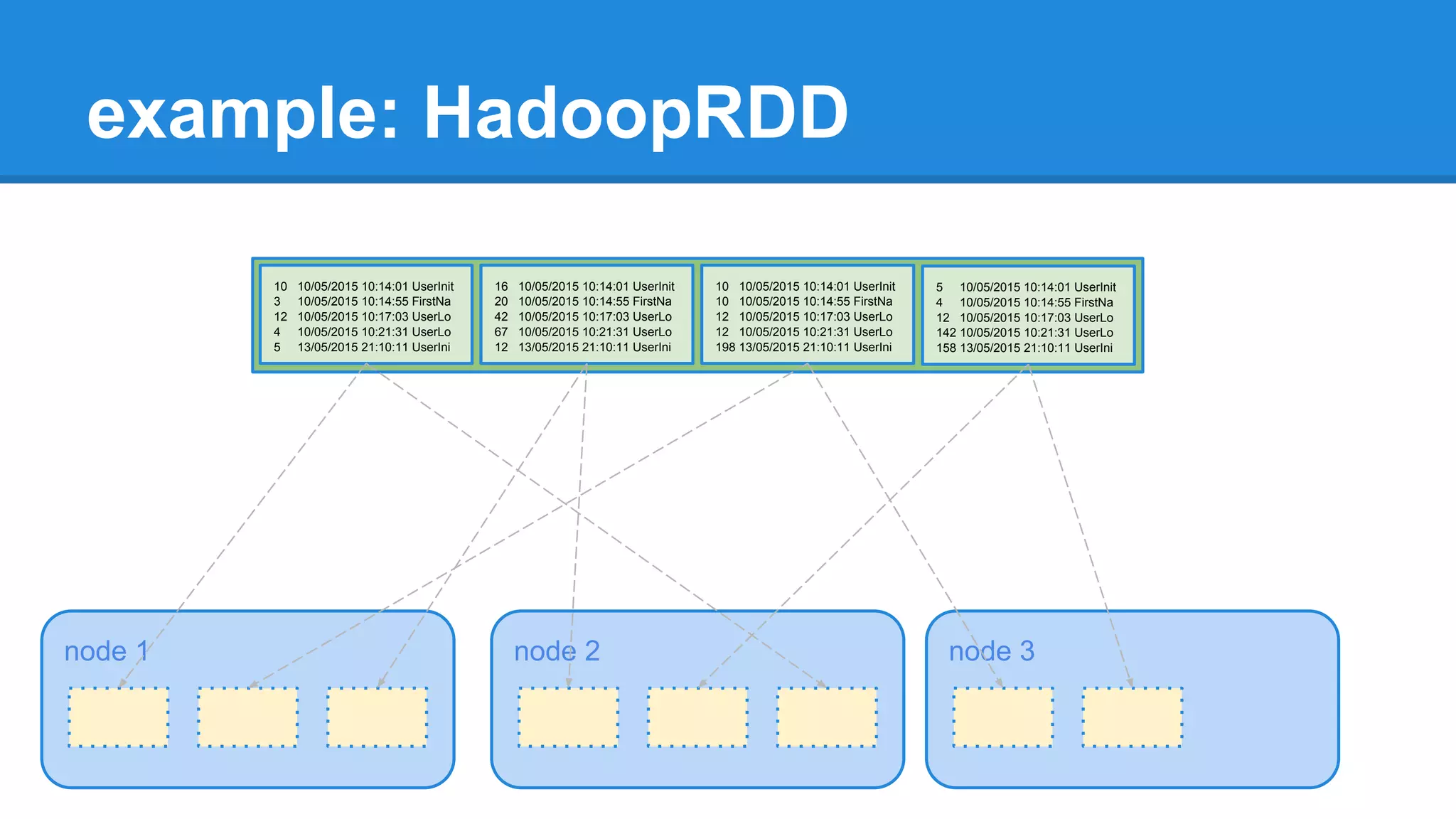 example: HadoopRDD node 1 10 10/05/2015 10:14:01 UserInit 3 10/05/2015 10:14:55 FirstNa 12 10/05/2015 10:17:03 UserLo 4 10/05/2015 10:21:31 UserLo 5 13/05/2015 21:10:11 UserIni node 2 node 3 16 10/05/2015 10:14:01 UserInit 20 10/05/2015 10:14:55 FirstNa 42 10/05/2015 10:17:03 UserLo 67 10/05/2015 10:21:31 UserLo 12 13/05/2015 21:10:11 UserIni 10 10/05/2015 10:14:01 UserInit 10 10/05/2015 10:14:55 FirstNa 12 10/05/2015 10:17:03 UserLo 12 10/05/2015 10:21:31 UserLo 198 13/05/2015 21:10:11 UserIni 5 10/05/2015 10:14:01 UserInit 4 10/05/2015 10:14:55 FirstNa 12 10/05/2015 10:17:03 UserLo 142 10/05/2015 10:21:31 UserLo 158 13/05/2015 21:10:11 UserIni 
