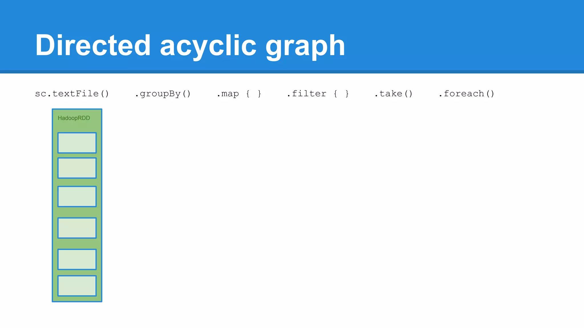 Directed acyclic graph HadoopRDD sc.textFile() .groupBy() .map { } .filter { } .take() .foreach() 