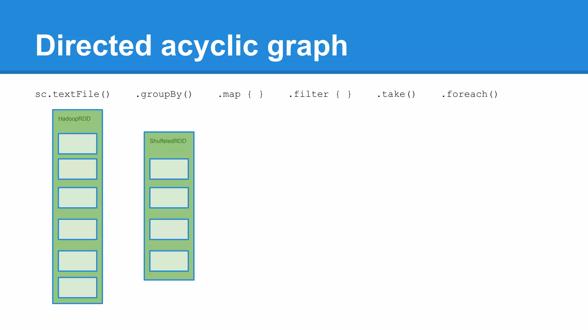 Directed acyclic graph HadoopRDD ShuffeledRDD sc.textFile() .groupBy() .map { } .filter { } .take() .foreach() 