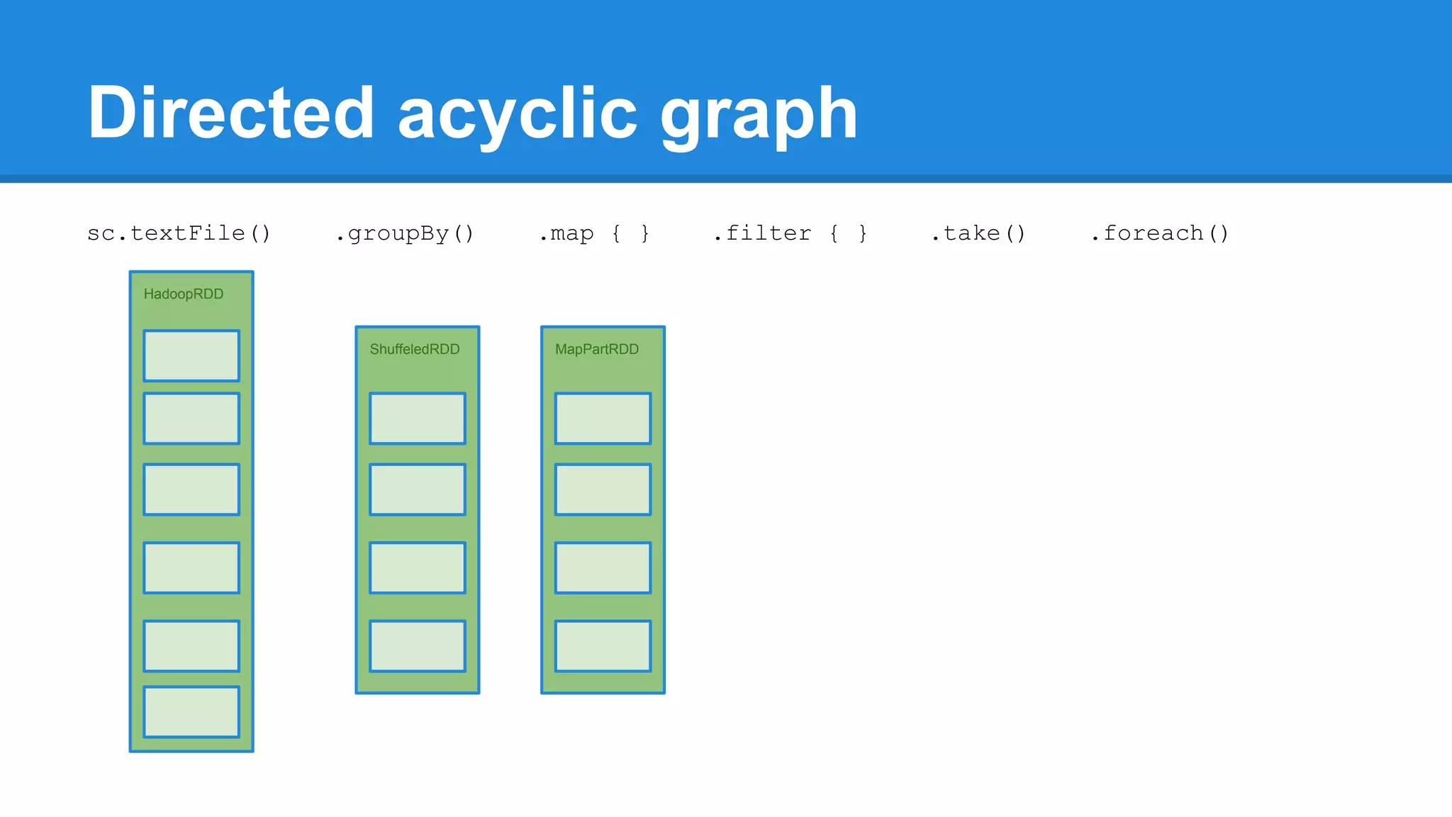 Directed acyclic graph HadoopRDD ShuffeledRDD MapPartRDD sc.textFile() .groupBy() .map { } .filter { } .take() .foreach() 