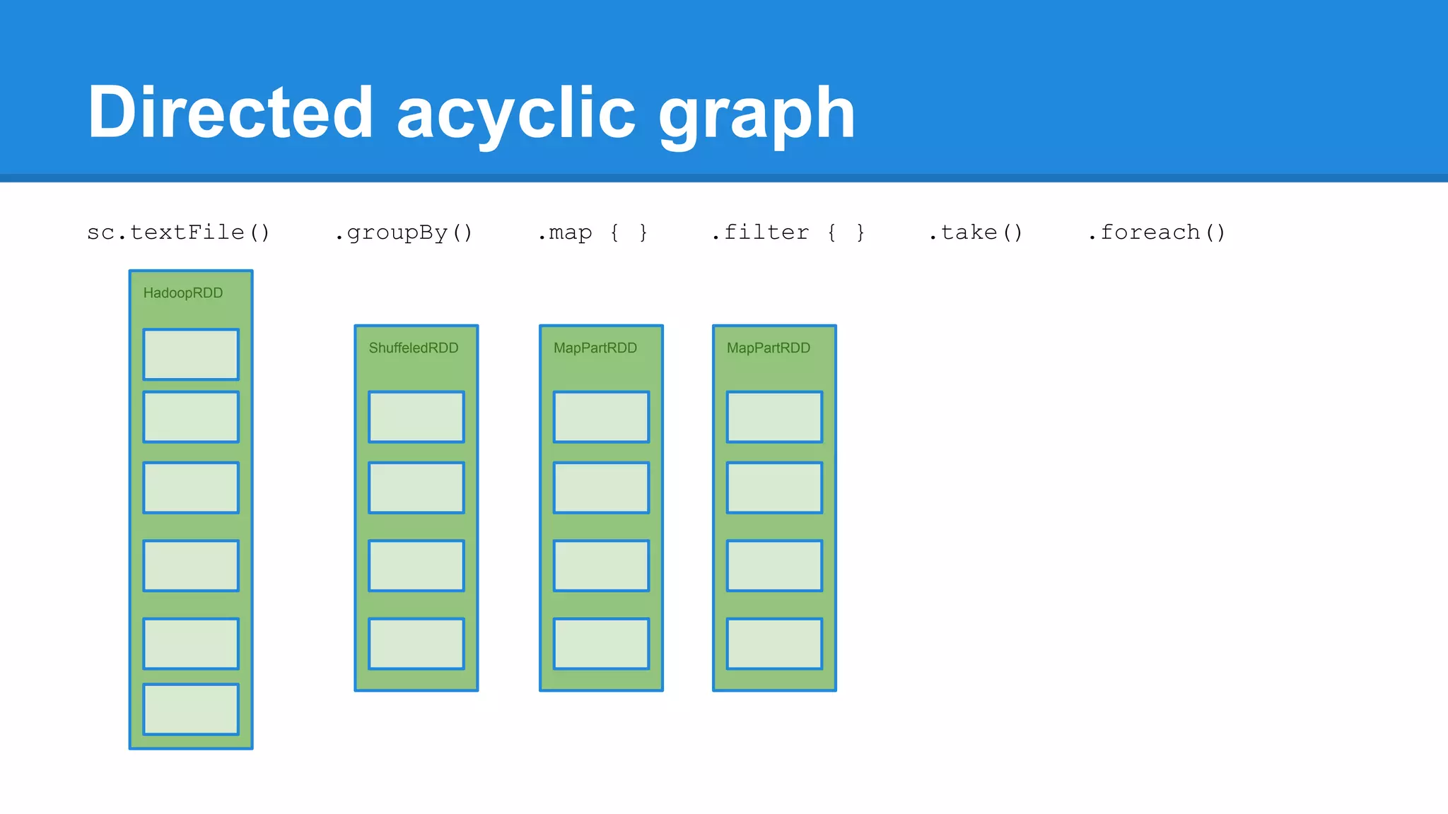 Directed acyclic graph HadoopRDD ShuffeledRDD MapPartRDD MapPartRDD sc.textFile() .groupBy() .map { } .filter { } .take() .foreach() 