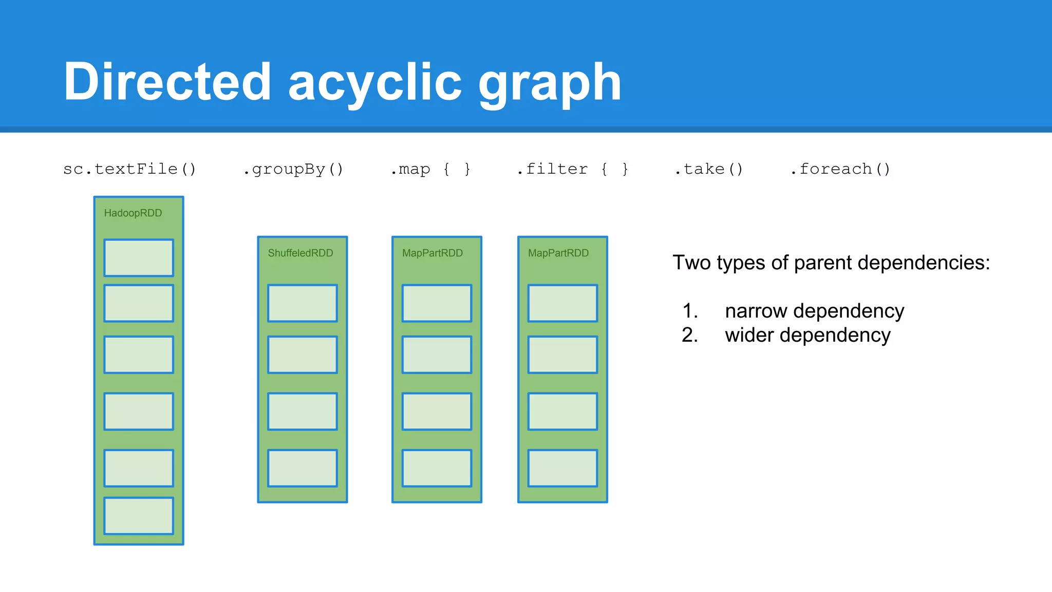 Directed acyclic graph HadoopRDD ShuffeledRDD MapPartRDD MapPartRDD sc.textFile() .groupBy() .map { } .filter { } .take() .foreach() Two types of parent dependencies: 1. narrow dependency 2. wider dependency 