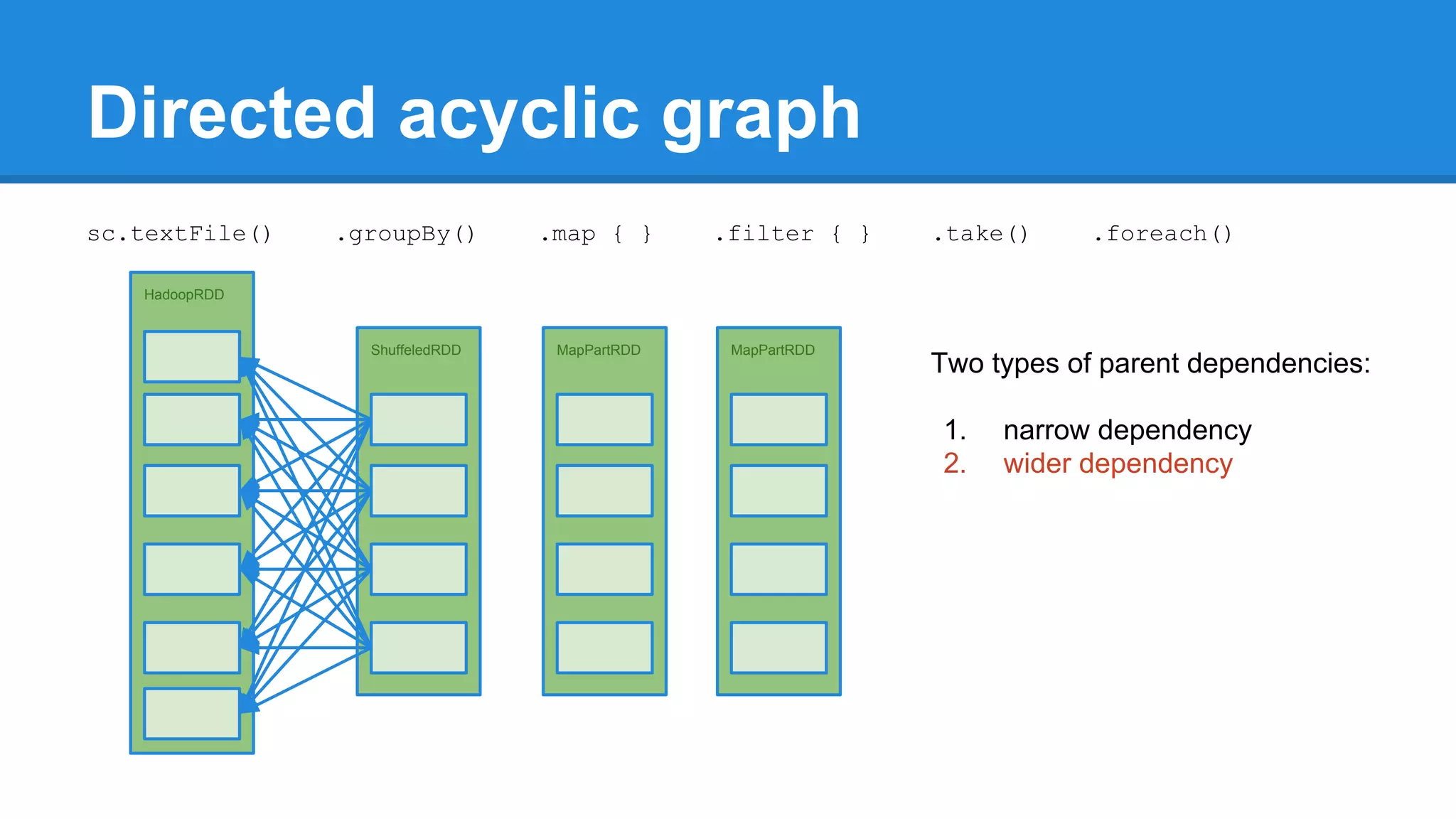 Directed acyclic graph HadoopRDD ShuffeledRDD MapPartRDD MapPartRDD sc.textFile() .groupBy() .map { } .filter { } .take() .foreach() Two types of parent dependencies: 1. narrow dependency 2. wider dependency 