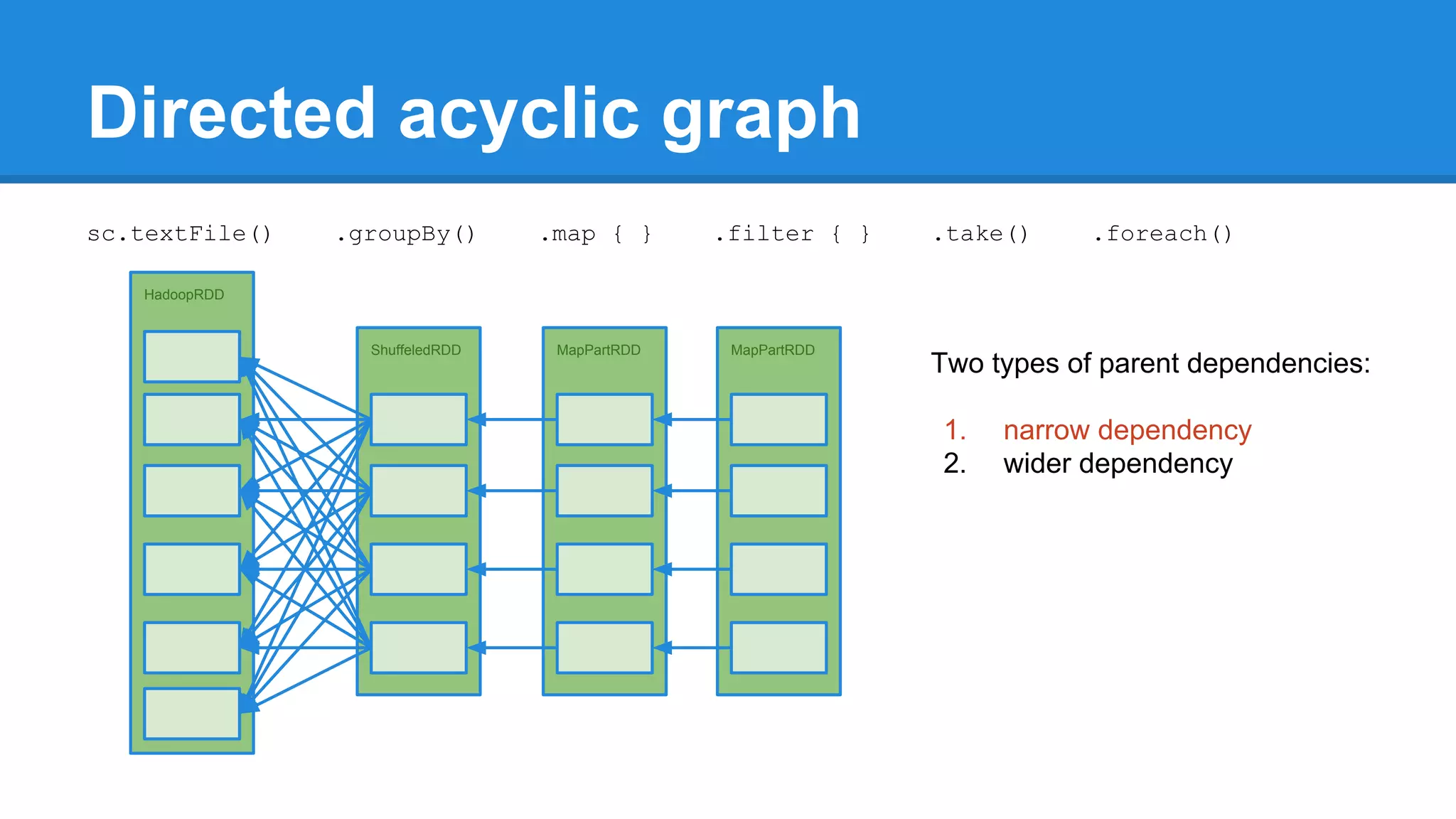 Directed acyclic graph HadoopRDD ShuffeledRDD MapPartRDD MapPartRDD sc.textFile() .groupBy() .map { } .filter { } .take() .foreach() Two types of parent dependencies: 1. narrow dependency 2. wider dependency 