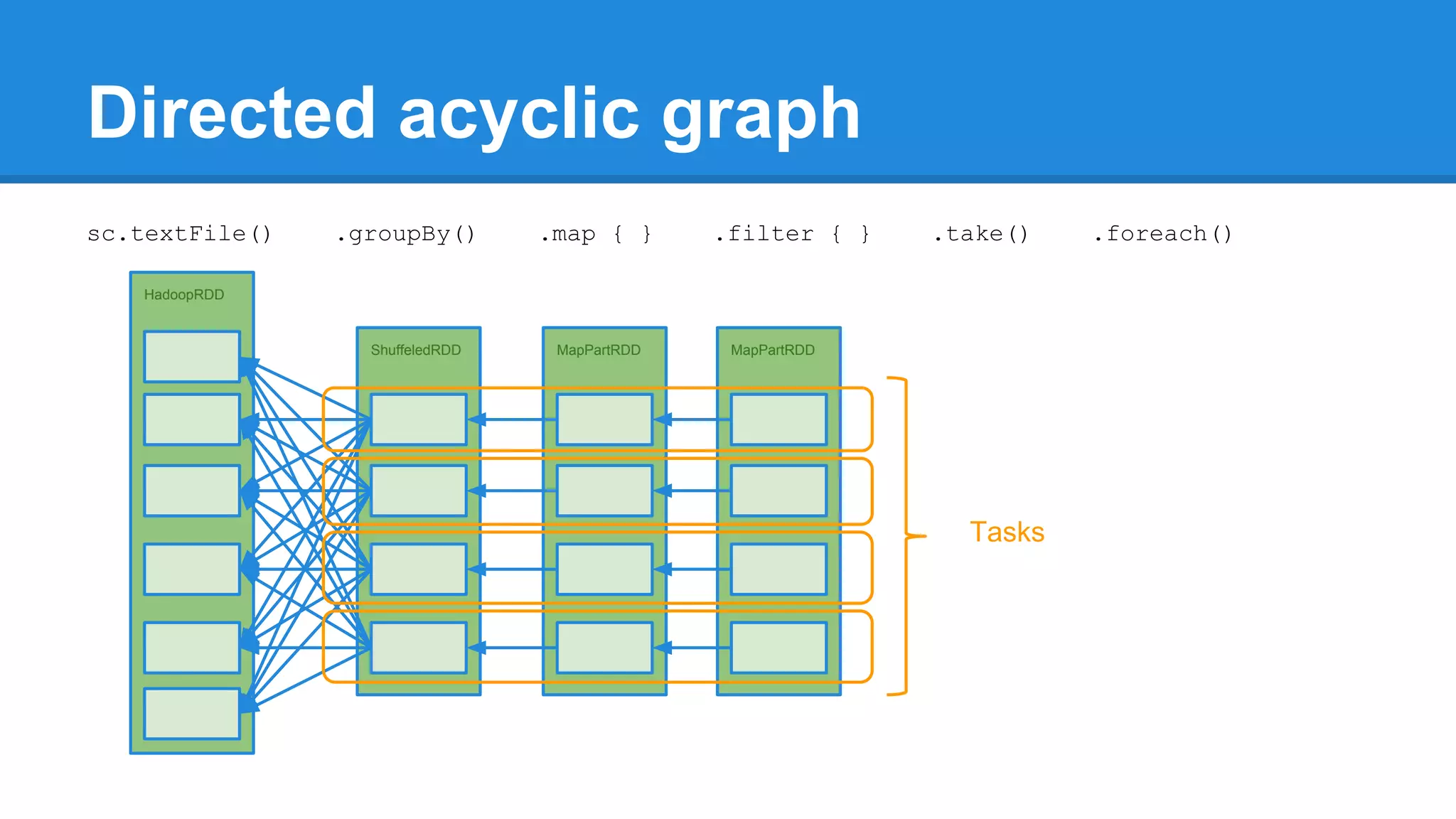 Directed acyclic graph HadoopRDD ShuffeledRDD MapPartRDD MapPartRDD sc.textFile() .groupBy() .map { } .filter { } .take() .foreach() Tasks 