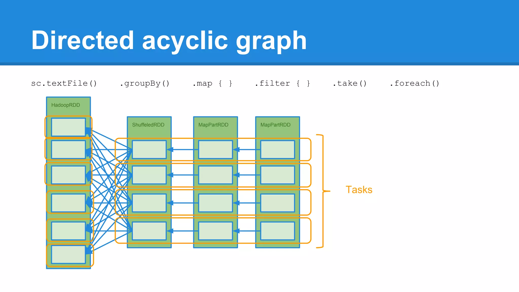 Directed acyclic graph HadoopRDD ShuffeledRDD MapPartRDD MapPartRDD sc.textFile() .groupBy() .map { } .filter { } .take() .foreach() Tasks 