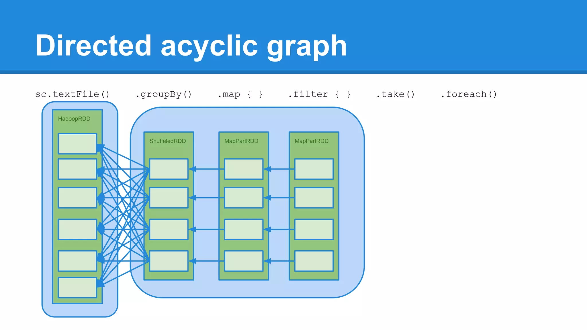 Directed acyclic graph HadoopRDD ShuffeledRDD MapPartRDD MapPartRDD sc.textFile() .groupBy() .map { } .filter { } .take() .foreach() 