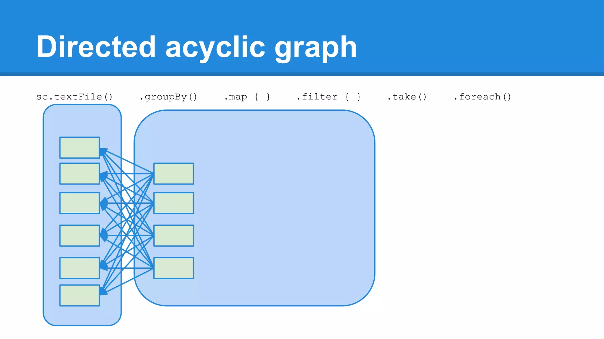 Directed acyclic graph sc.textFile() .groupBy() .map { } .filter { } .take() .foreach() 