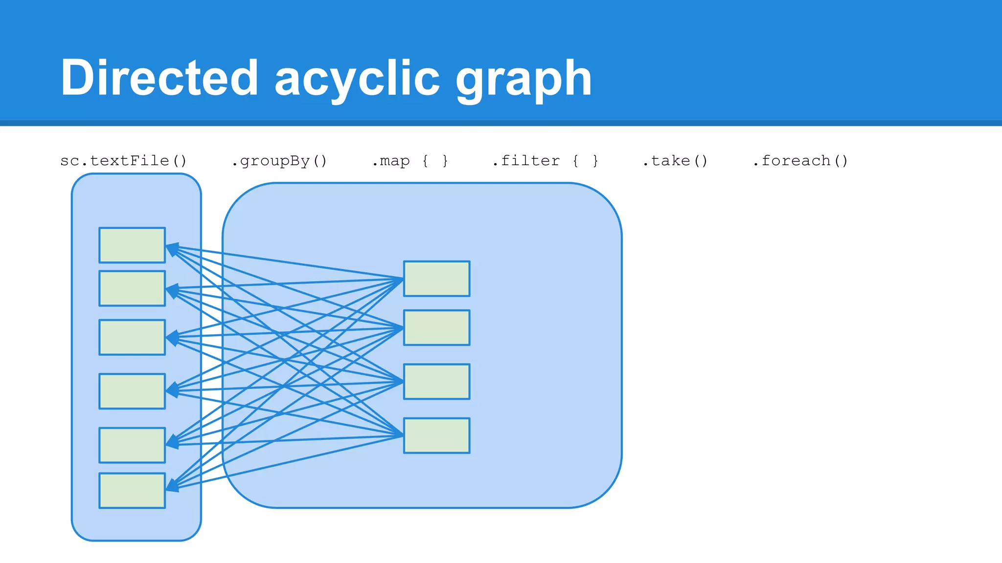 Directed acyclic graph sc.textFile() .groupBy() .map { } .filter { } .take() .foreach() 