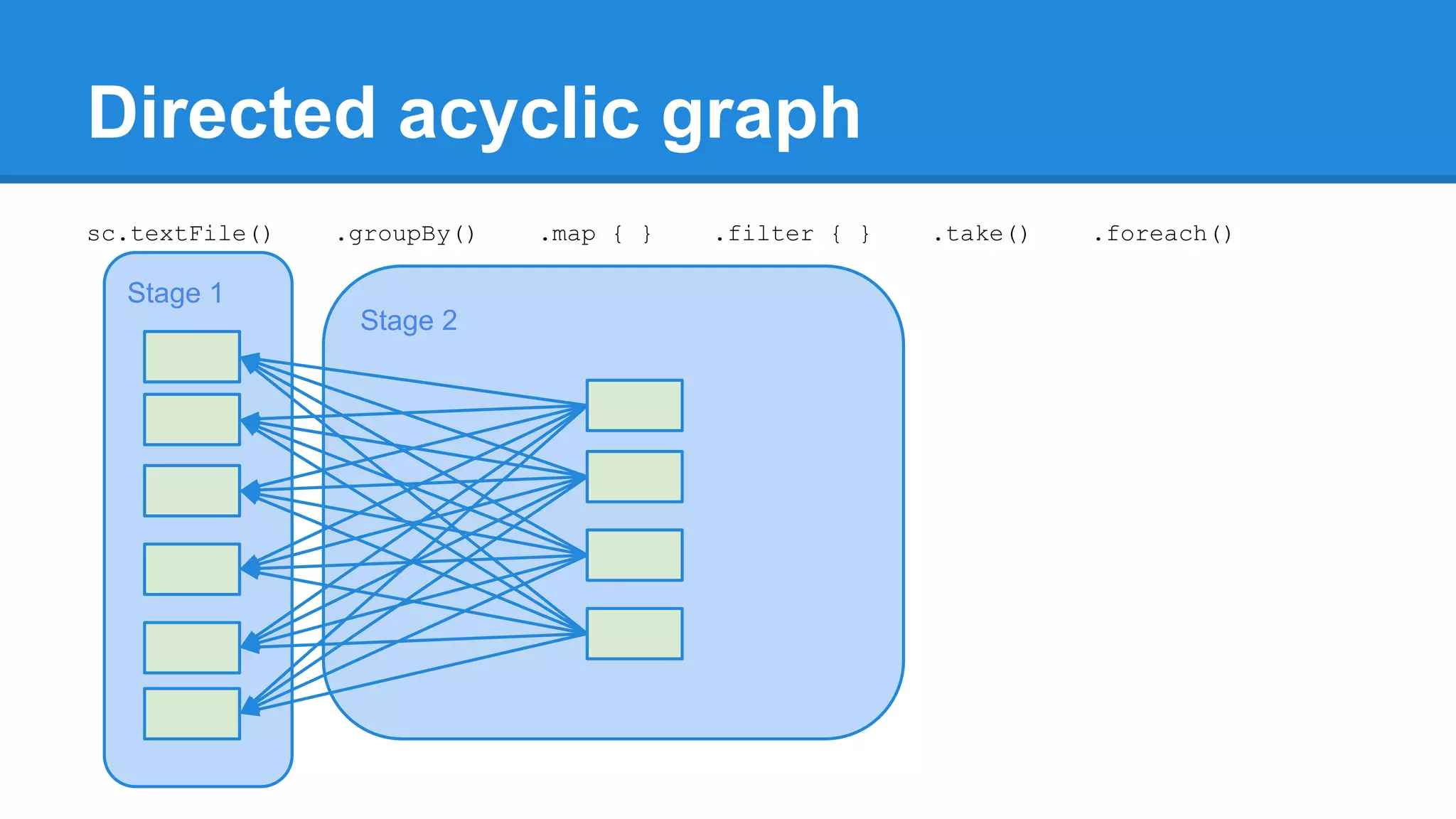 Stage 1 Stage 2 Directed acyclic graph sc.textFile() .groupBy() .map { } .filter { } .take() .foreach() 