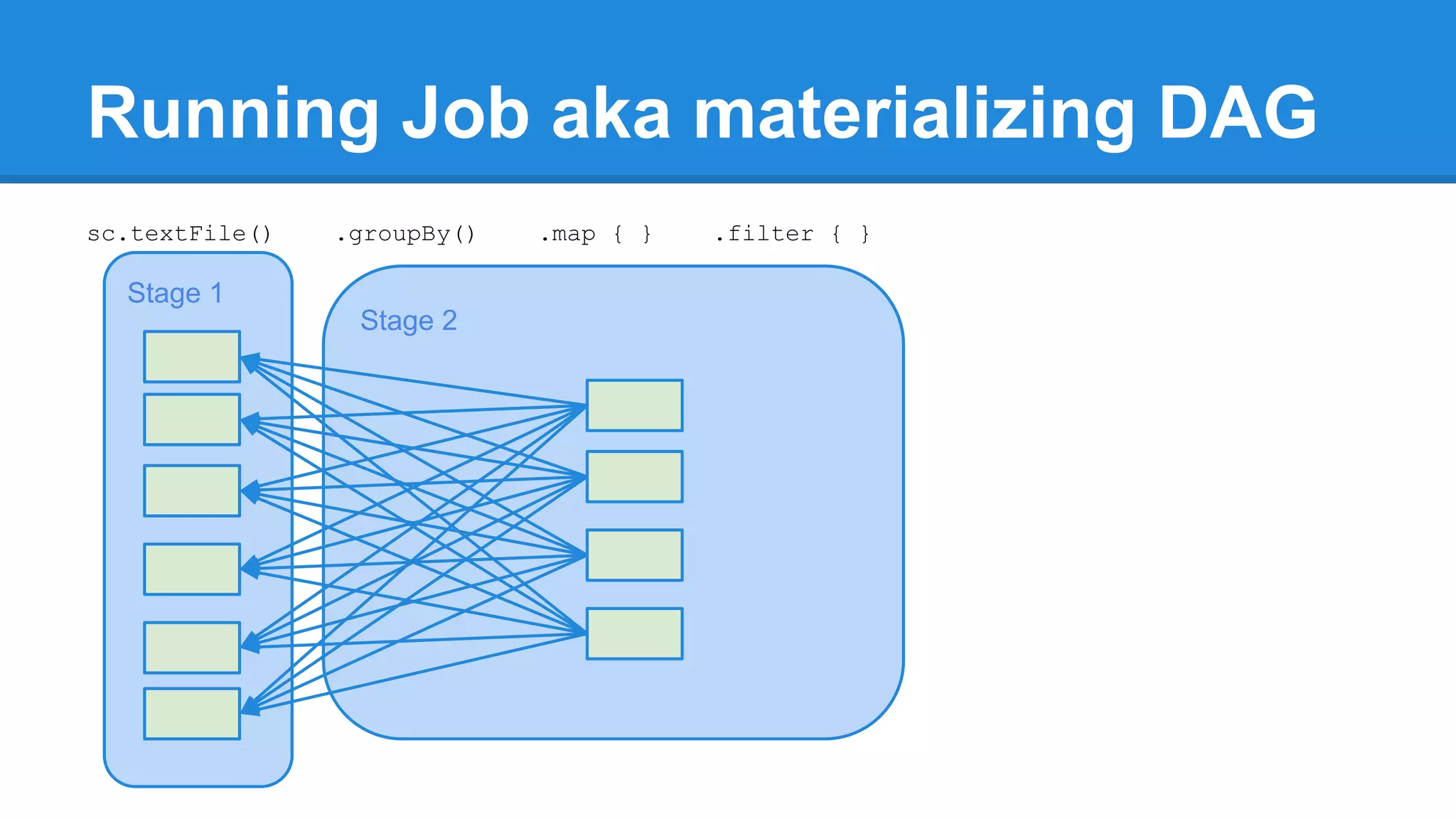 Stage 1 Stage 2 Running Job aka materializing DAG sc.textFile() .groupBy() .map { } .filter { } 