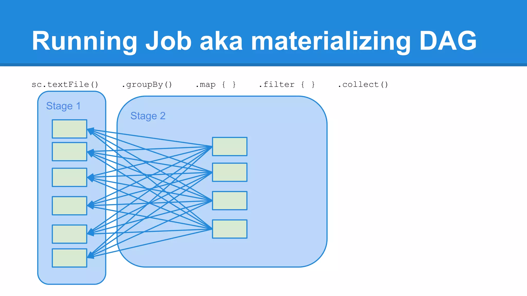 Stage 1 Stage 2 Running Job aka materializing DAG sc.textFile() .groupBy() .map { } .filter { } .collect() 