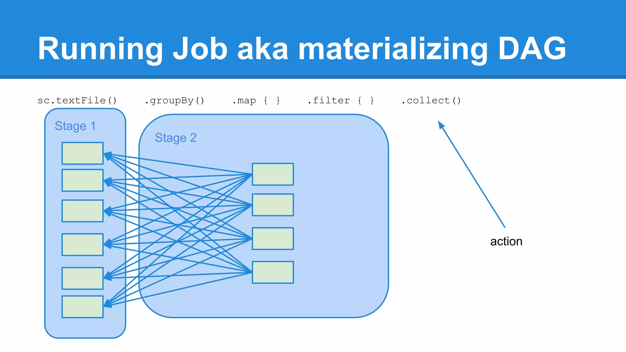Stage 1 Stage 2 Running Job aka materializing DAG sc.textFile() .groupBy() .map { } .filter { } .collect() action 