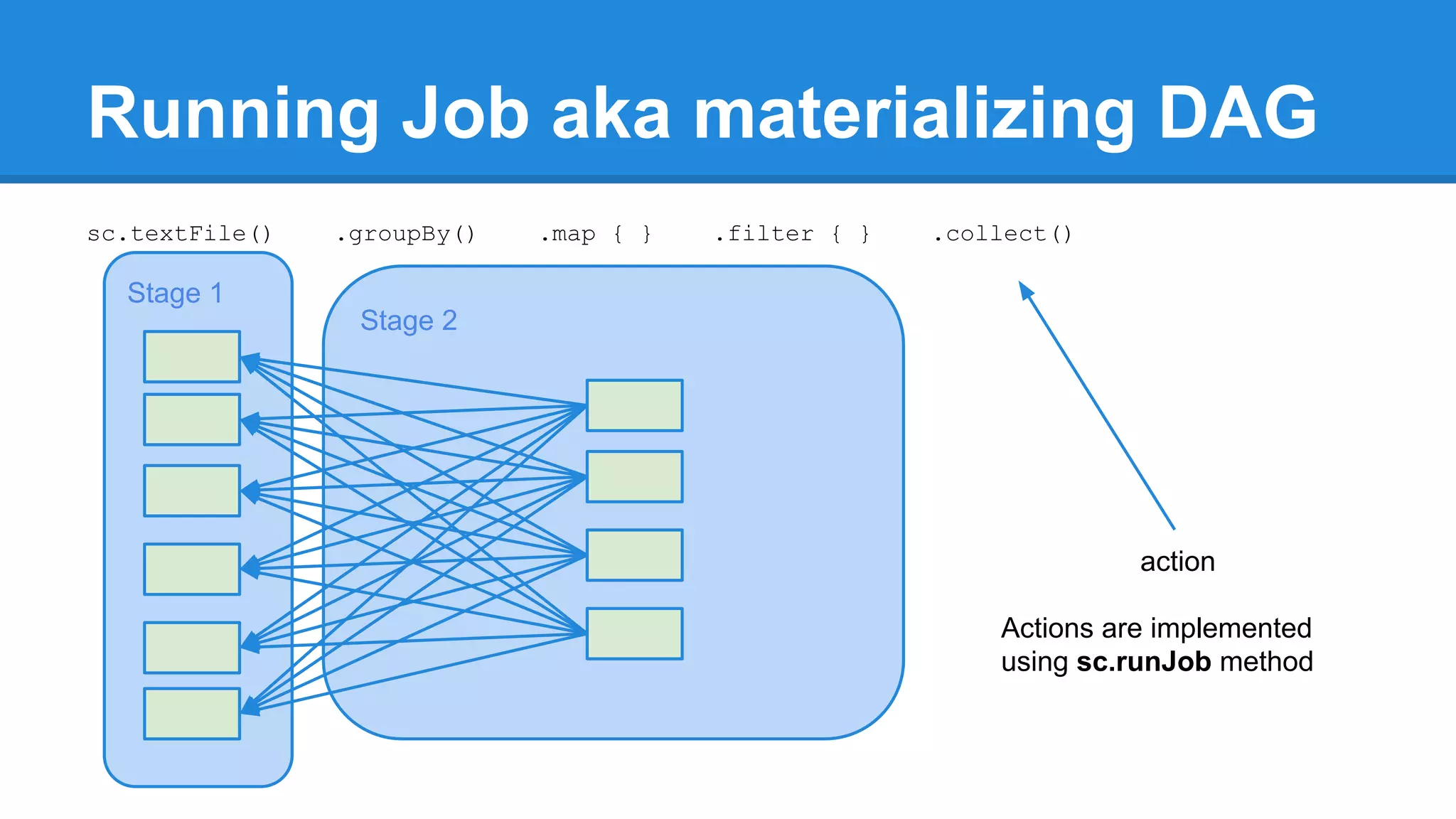 Stage 1 Stage 2 Running Job aka materializing DAG sc.textFile() .groupBy() .map { } .filter { } .collect() action Actions are implemented using sc.runJob method 