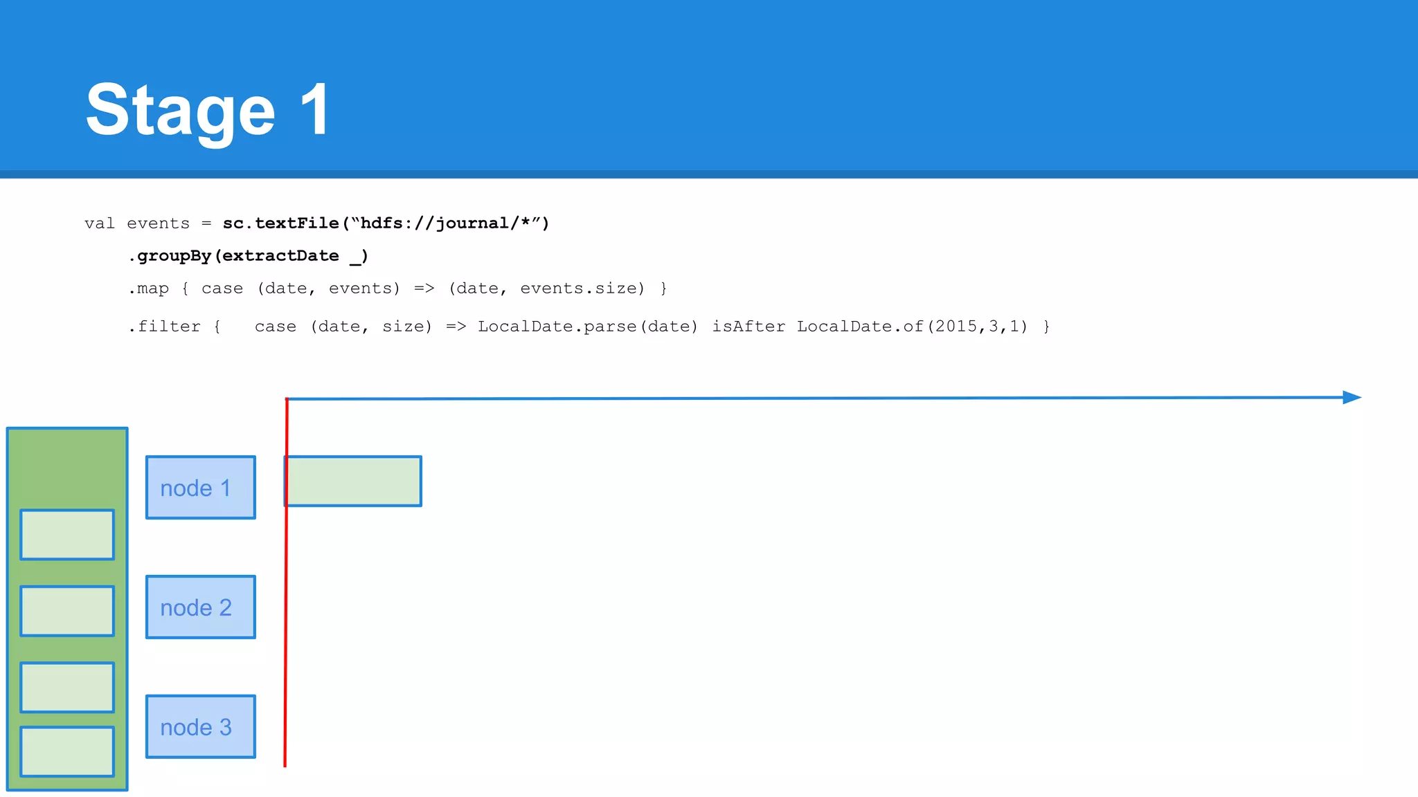 Stage 1 val events = sc.textFile(“hdfs://journal/*”) .groupBy(extractDate _) .map { case (date, events) => (date, events.size) } .filter { case (date, size) => LocalDate.parse(date) isAfter LocalDate.of(2015,3,1) } node 1 node 2 node 3 