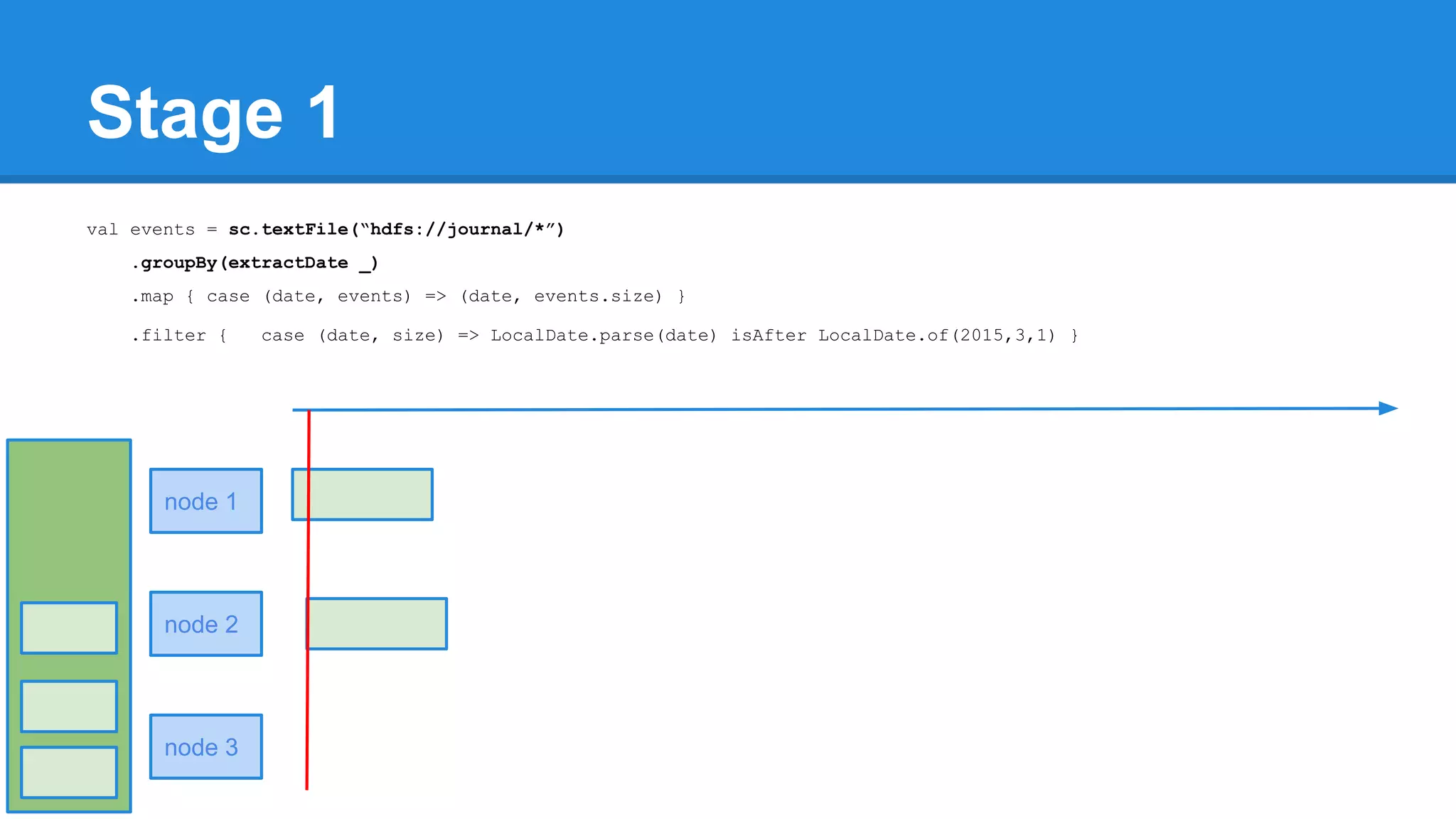 Stage 1 val events = sc.textFile(“hdfs://journal/*”) .groupBy(extractDate _) .map { case (date, events) => (date, events.size) } .filter { case (date, size) => LocalDate.parse(date) isAfter LocalDate.of(2015,3,1) } node 1 node 2 node 3 