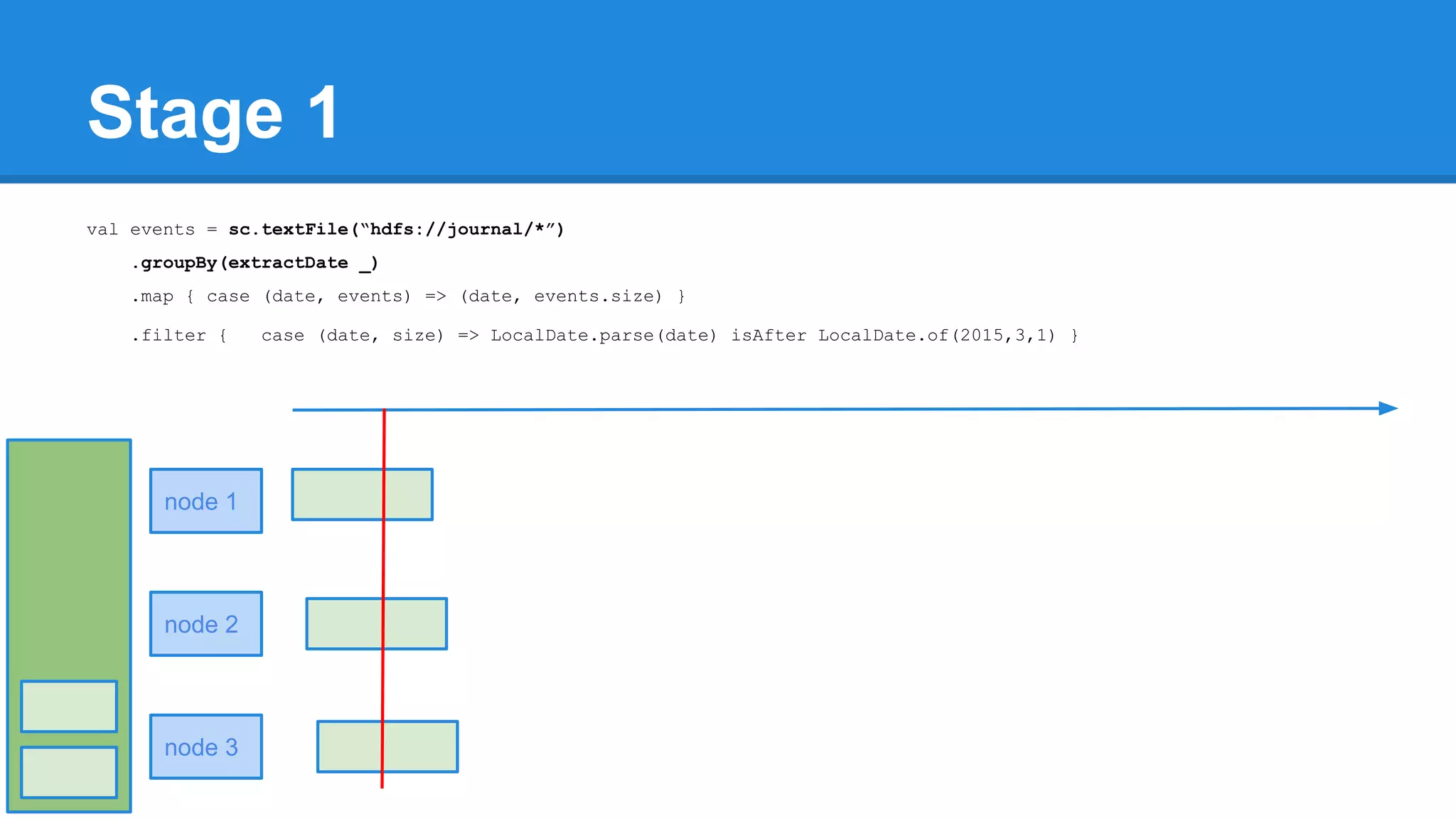 Stage 1 val events = sc.textFile(“hdfs://journal/*”) .groupBy(extractDate _) .map { case (date, events) => (date, events.size) } .filter { case (date, size) => LocalDate.parse(date) isAfter LocalDate.of(2015,3,1) } node 1 node 2 node 3 