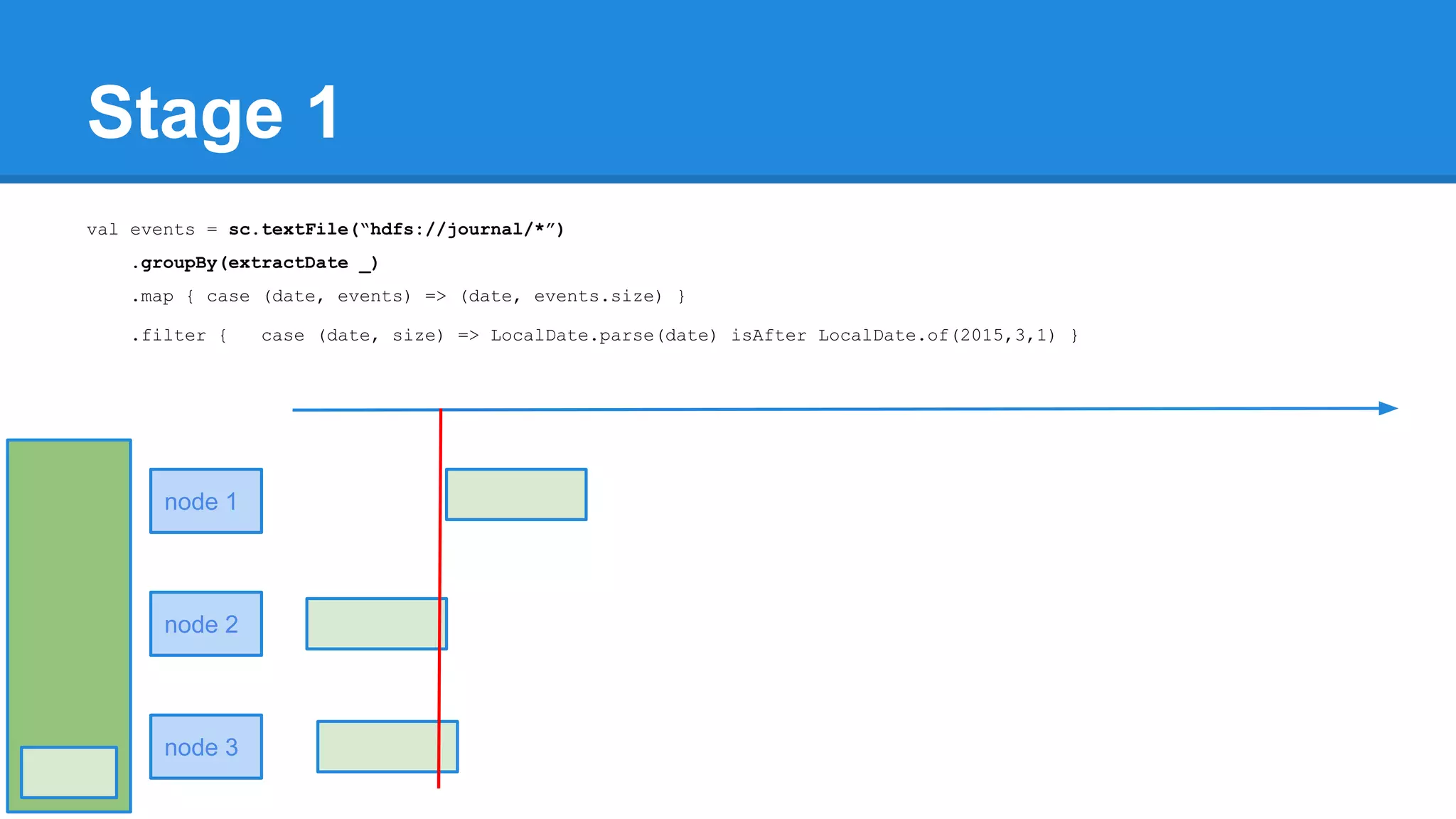 Stage 1 val events = sc.textFile(“hdfs://journal/*”) .groupBy(extractDate _) .map { case (date, events) => (date, events.size) } .filter { case (date, size) => LocalDate.parse(date) isAfter LocalDate.of(2015,3,1) } node 1 node 2 node 3 