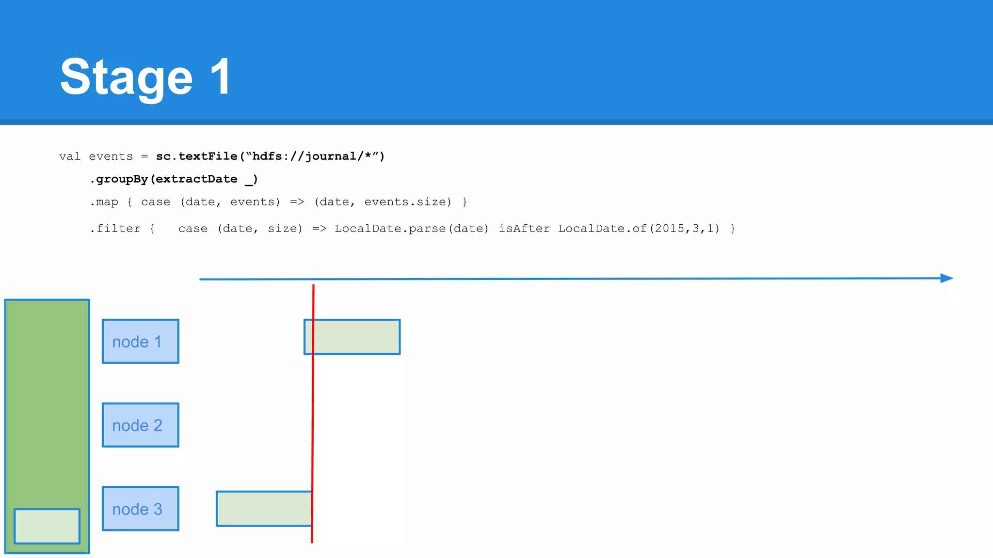 Stage 1 val events = sc.textFile(“hdfs://journal/*”) .groupBy(extractDate _) .map { case (date, events) => (date, events.size) } .filter { case (date, size) => LocalDate.parse(date) isAfter LocalDate.of(2015,3,1) } node 1 node 2 node 3 