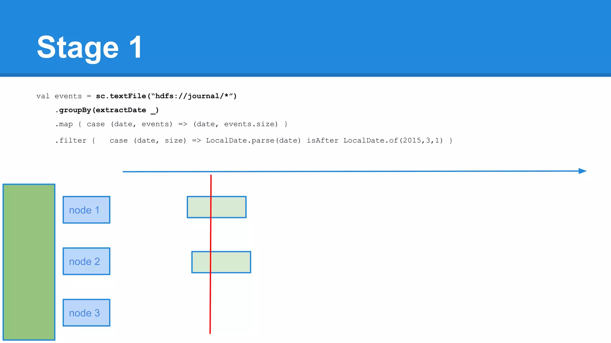 Stage 1 val events = sc.textFile(“hdfs://journal/*”) .groupBy(extractDate _) .map { case (date, events) => (date, events.size) } .filter { case (date, size) => LocalDate.parse(date) isAfter LocalDate.of(2015,3,1) } node 1 node 2 node 3 
