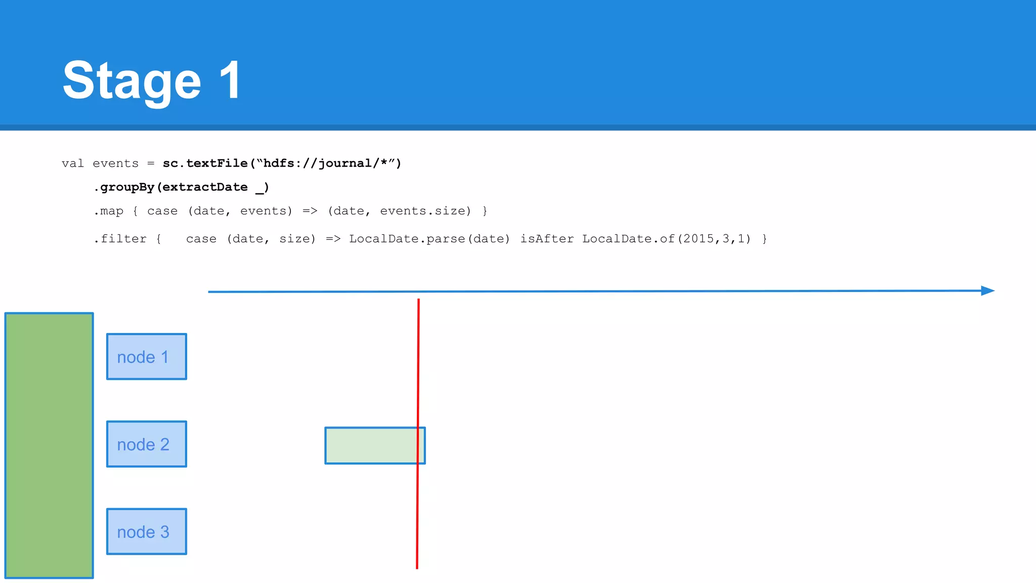 Stage 1 val events = sc.textFile(“hdfs://journal/*”) .groupBy(extractDate _) .map { case (date, events) => (date, events.size) } .filter { case (date, size) => LocalDate.parse(date) isAfter LocalDate.of(2015,3,1) } node 1 node 2 node 3 