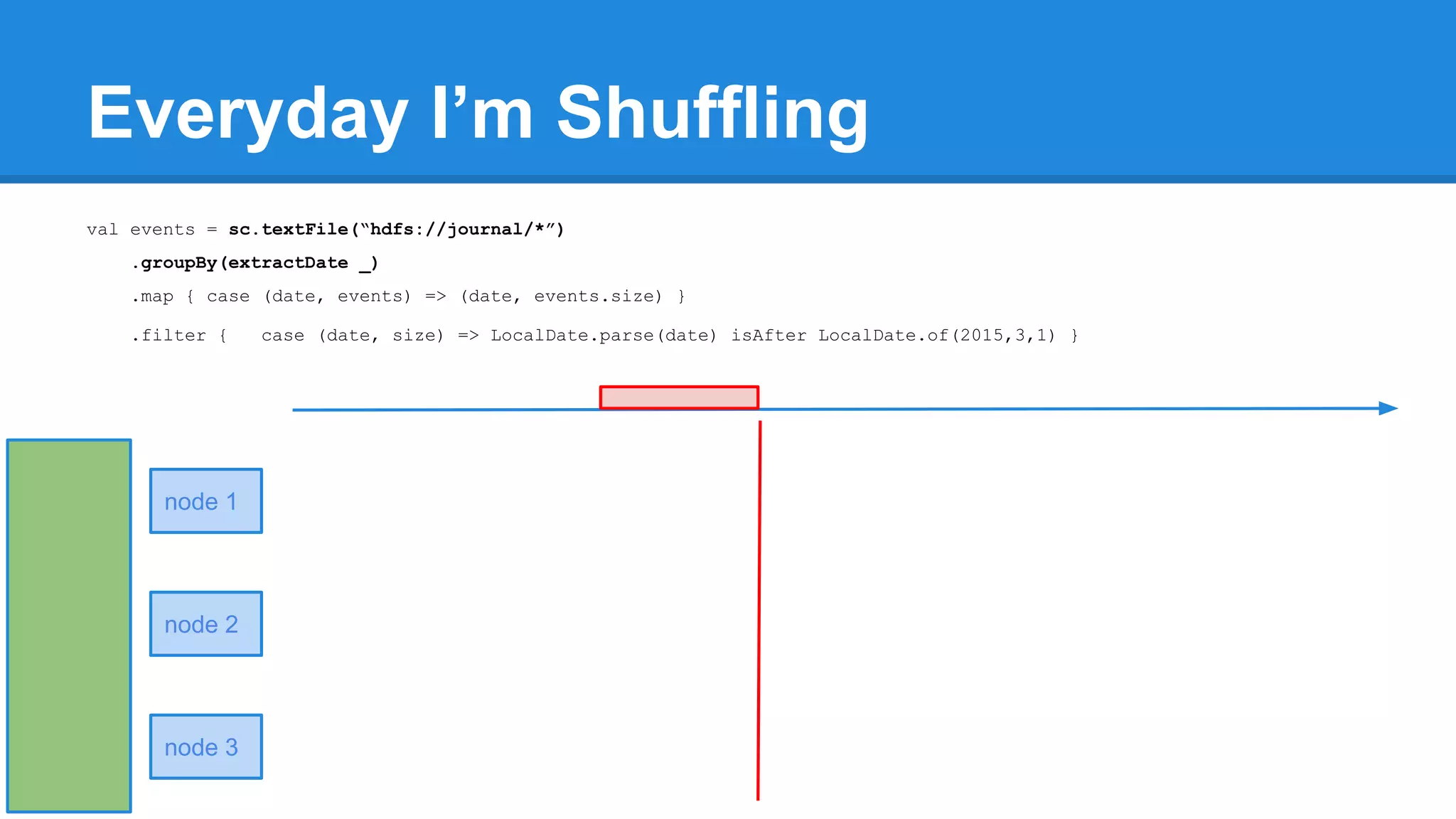 Everyday I’m Shuffling val events = sc.textFile(“hdfs://journal/*”) .groupBy(extractDate _) .map { case (date, events) => (date, events.size) } .filter { case (date, size) => LocalDate.parse(date) isAfter LocalDate.of(2015,3,1) } node 1 node 2 node 3 