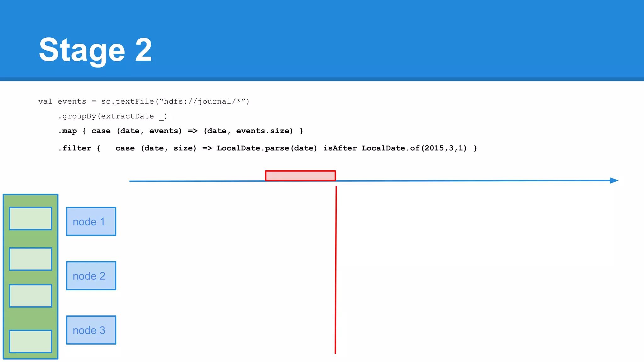 Stage 2 val events = sc.textFile(“hdfs://journal/*”) .groupBy(extractDate _) .map { case (date, events) => (date, events.size) } .filter { case (date, size) => LocalDate.parse(date) isAfter LocalDate.of(2015,3,1) } node 1 node 2 node 3 
