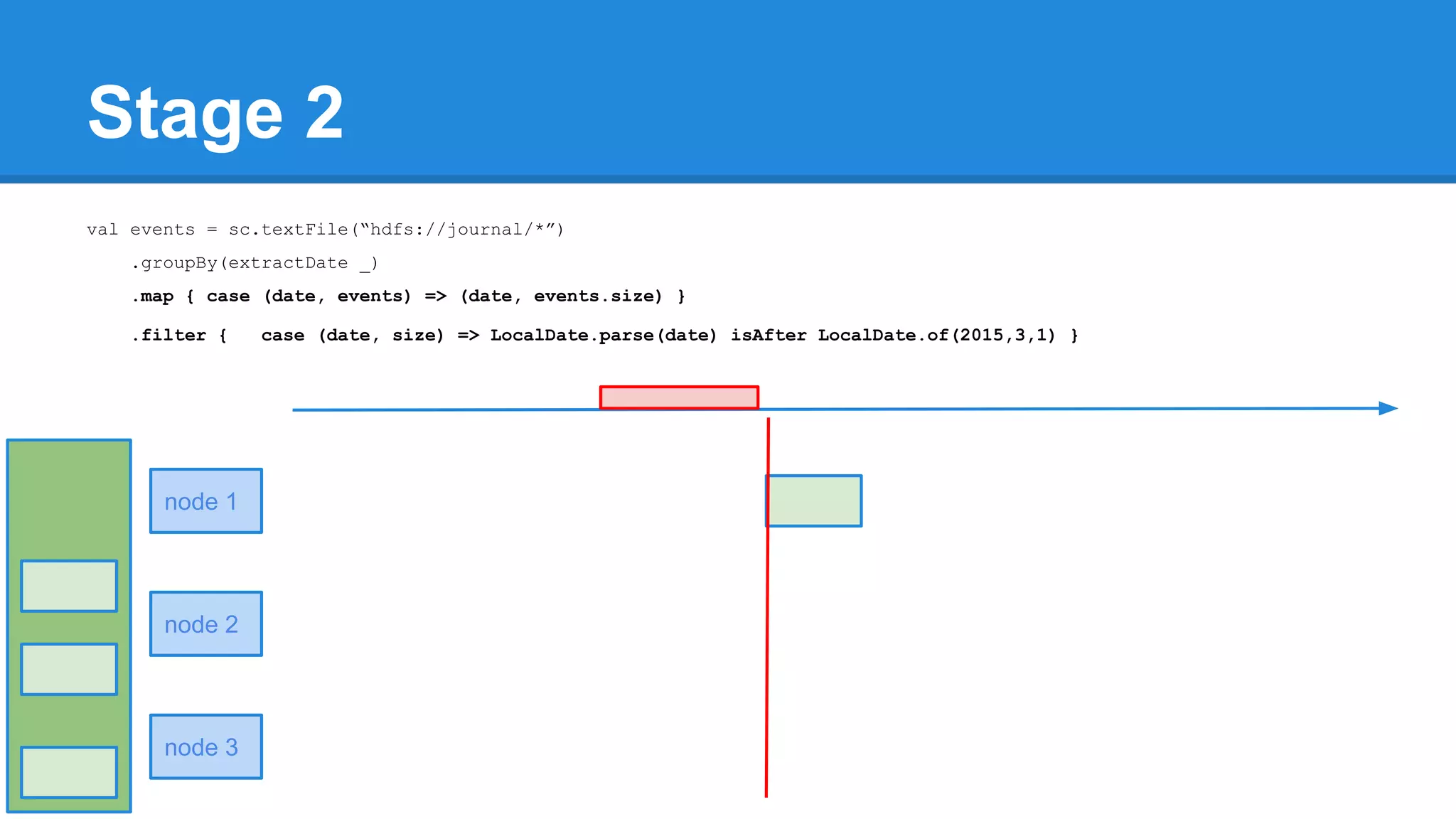 Stage 2 val events = sc.textFile(“hdfs://journal/*”) .groupBy(extractDate _) .map { case (date, events) => (date, events.size) } .filter { case (date, size) => LocalDate.parse(date) isAfter LocalDate.of(2015,3,1) } node 1 node 2 node 3 