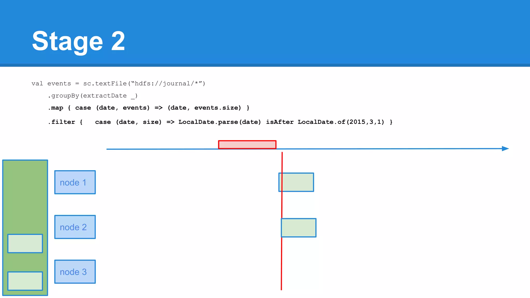 Stage 2 val events = sc.textFile(“hdfs://journal/*”) .groupBy(extractDate _) .map { case (date, events) => (date, events.size) } .filter { case (date, size) => LocalDate.parse(date) isAfter LocalDate.of(2015,3,1) } node 1 node 2 node 3 