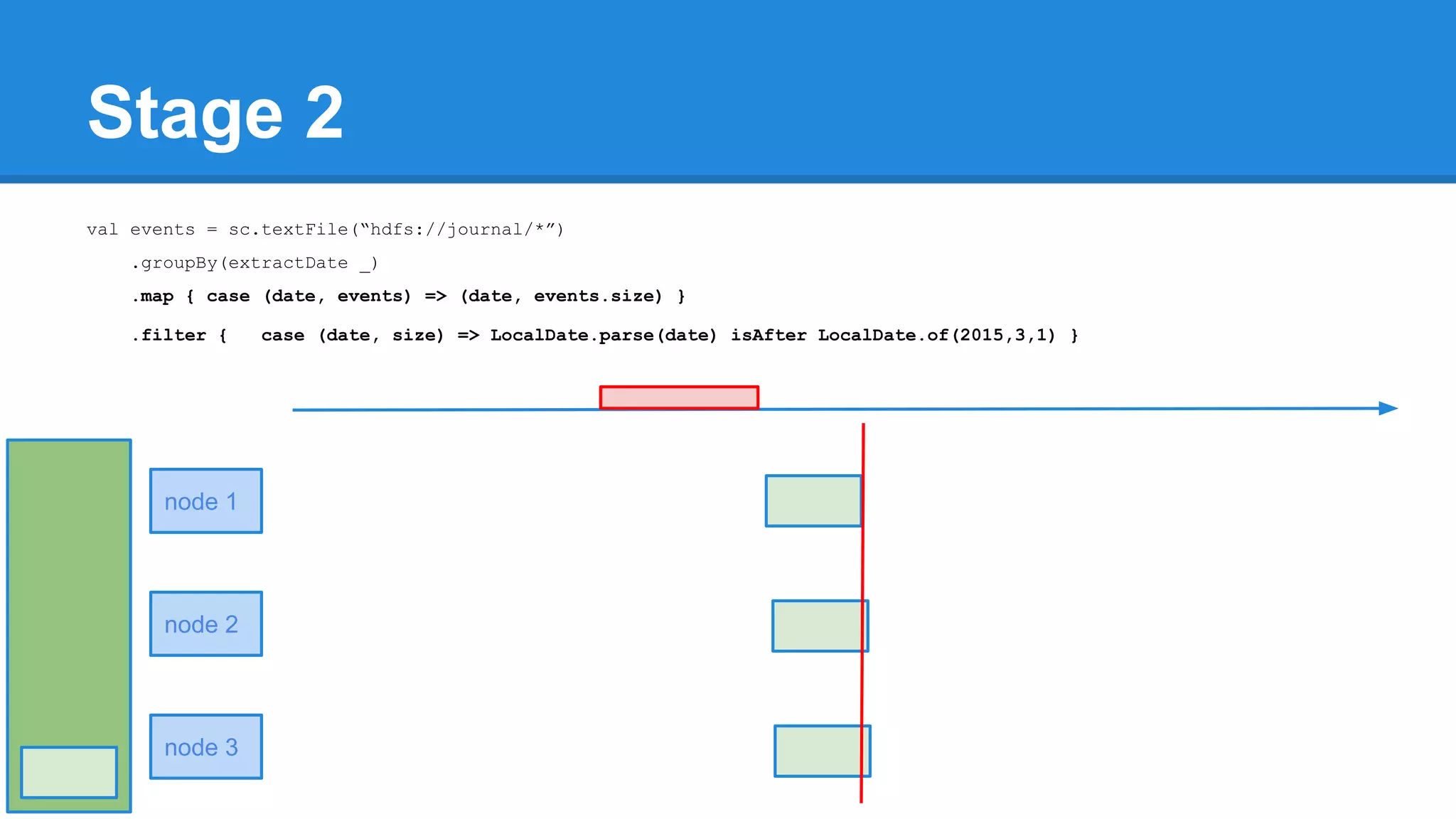 Stage 2 val events = sc.textFile(“hdfs://journal/*”) .groupBy(extractDate _) .map { case (date, events) => (date, events.size) } .filter { case (date, size) => LocalDate.parse(date) isAfter LocalDate.of(2015,3,1) } node 1 node 2 node 3 