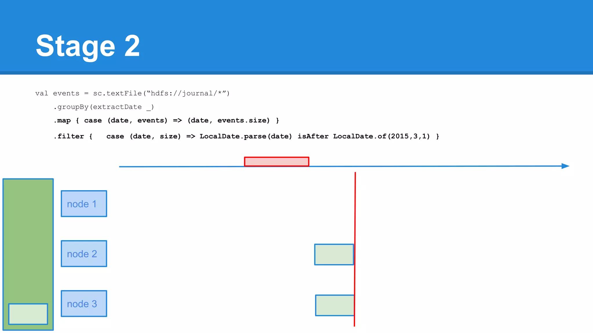Stage 2 node 1 node 2 node 3 val events = sc.textFile(“hdfs://journal/*”) .groupBy(extractDate _) .map { case (date, events) => (date, events.size) } .filter { case (date, size) => LocalDate.parse(date) isAfter LocalDate.of(2015,3,1) } 