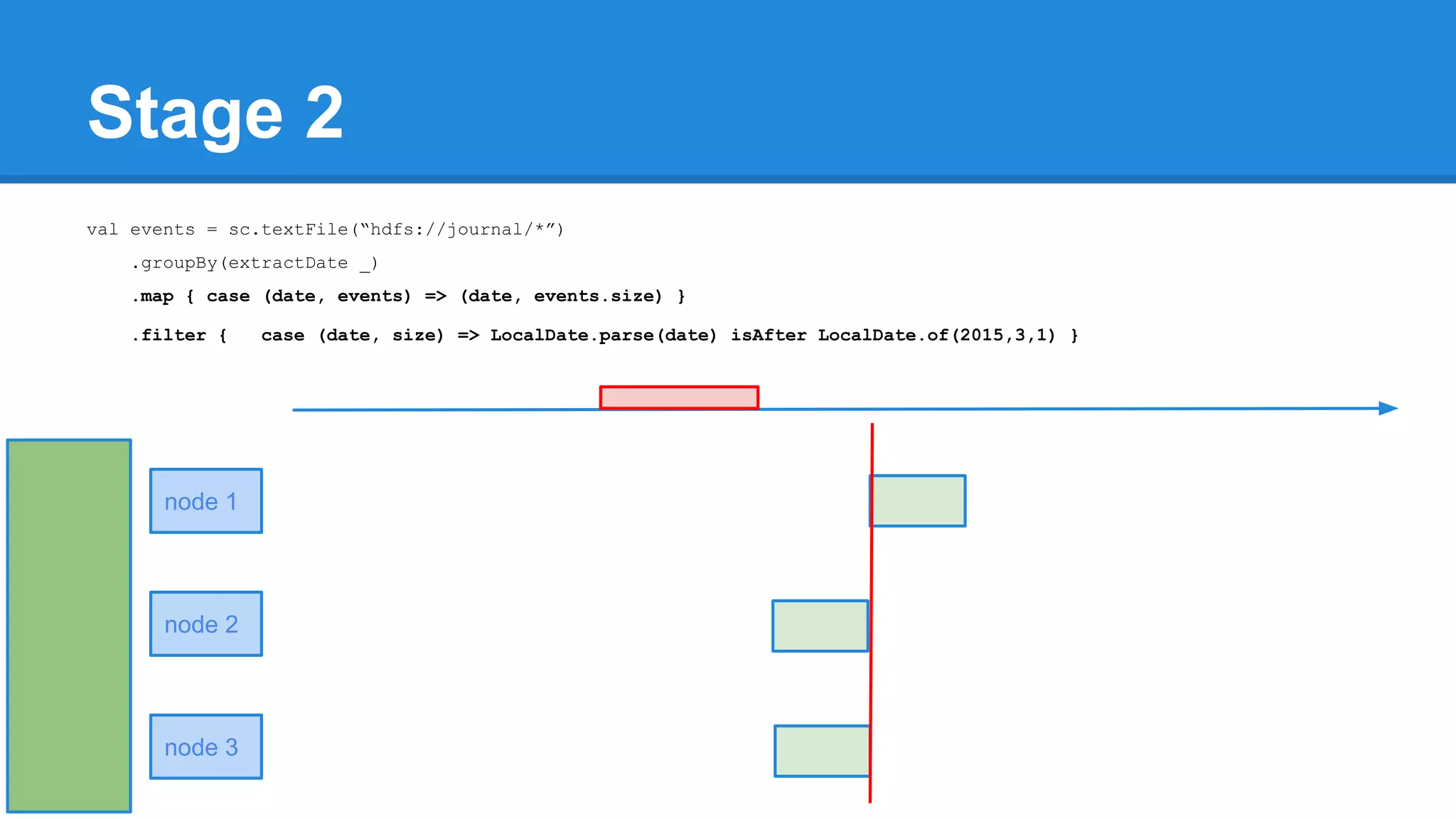 Stage 2 node 1 node 2 node 3 val events = sc.textFile(“hdfs://journal/*”) .groupBy(extractDate _) .map { case (date, events) => (date, events.size) } .filter { case (date, size) => LocalDate.parse(date) isAfter LocalDate.of(2015,3,1) } 