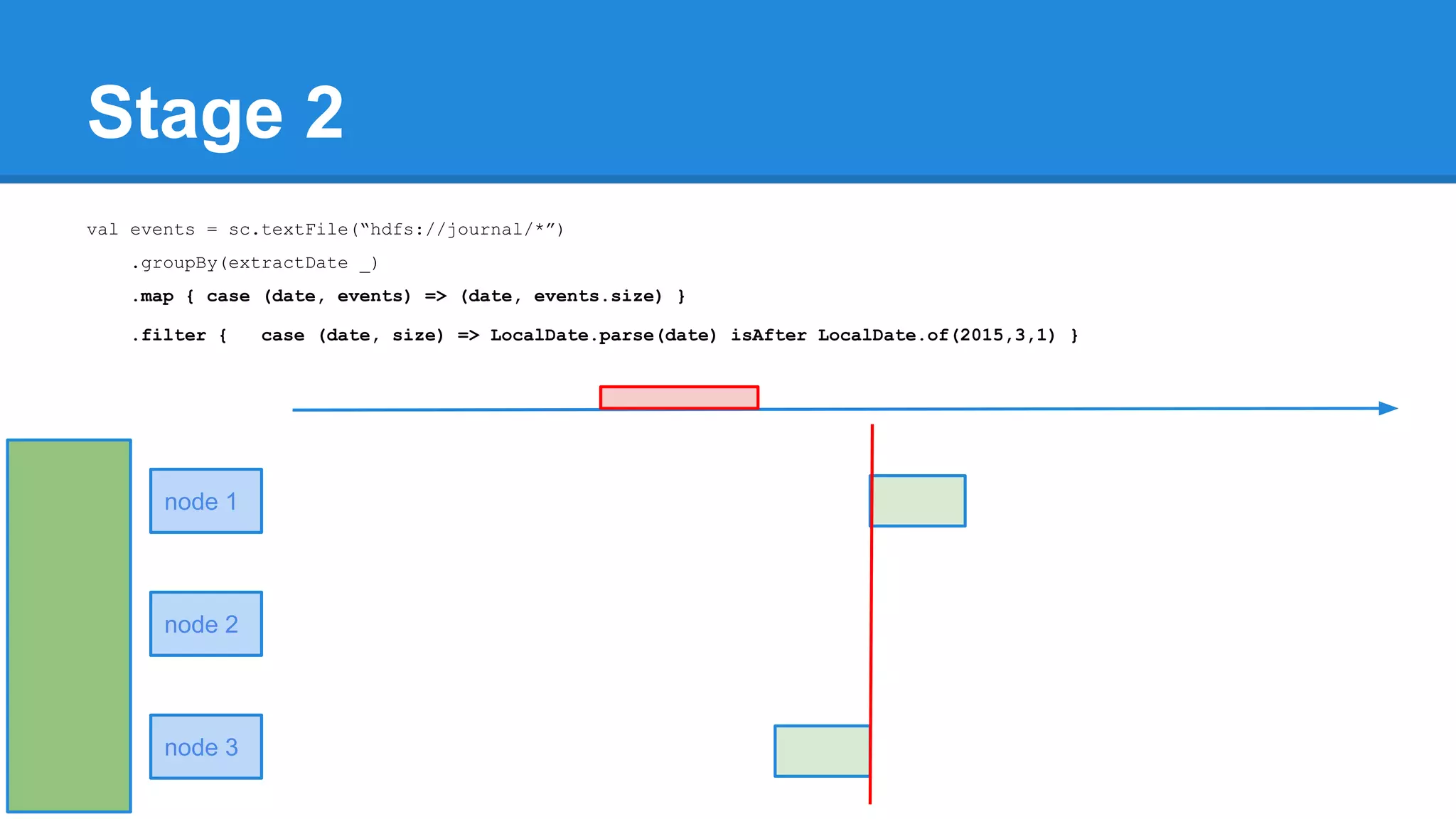 Stage 2 node 1 node 2 node 3 val events = sc.textFile(“hdfs://journal/*”) .groupBy(extractDate _) .map { case (date, events) => (date, events.size) } .filter { case (date, size) => LocalDate.parse(date) isAfter LocalDate.of(2015,3,1) } 