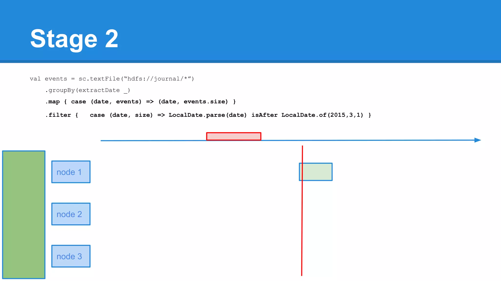 Stage 2 node 1 node 2 node 3 val events = sc.textFile(“hdfs://journal/*”) .groupBy(extractDate _) .map { case (date, events) => (date, events.size) } .filter { case (date, size) => LocalDate.parse(date) isAfter LocalDate.of(2015,3,1) } 